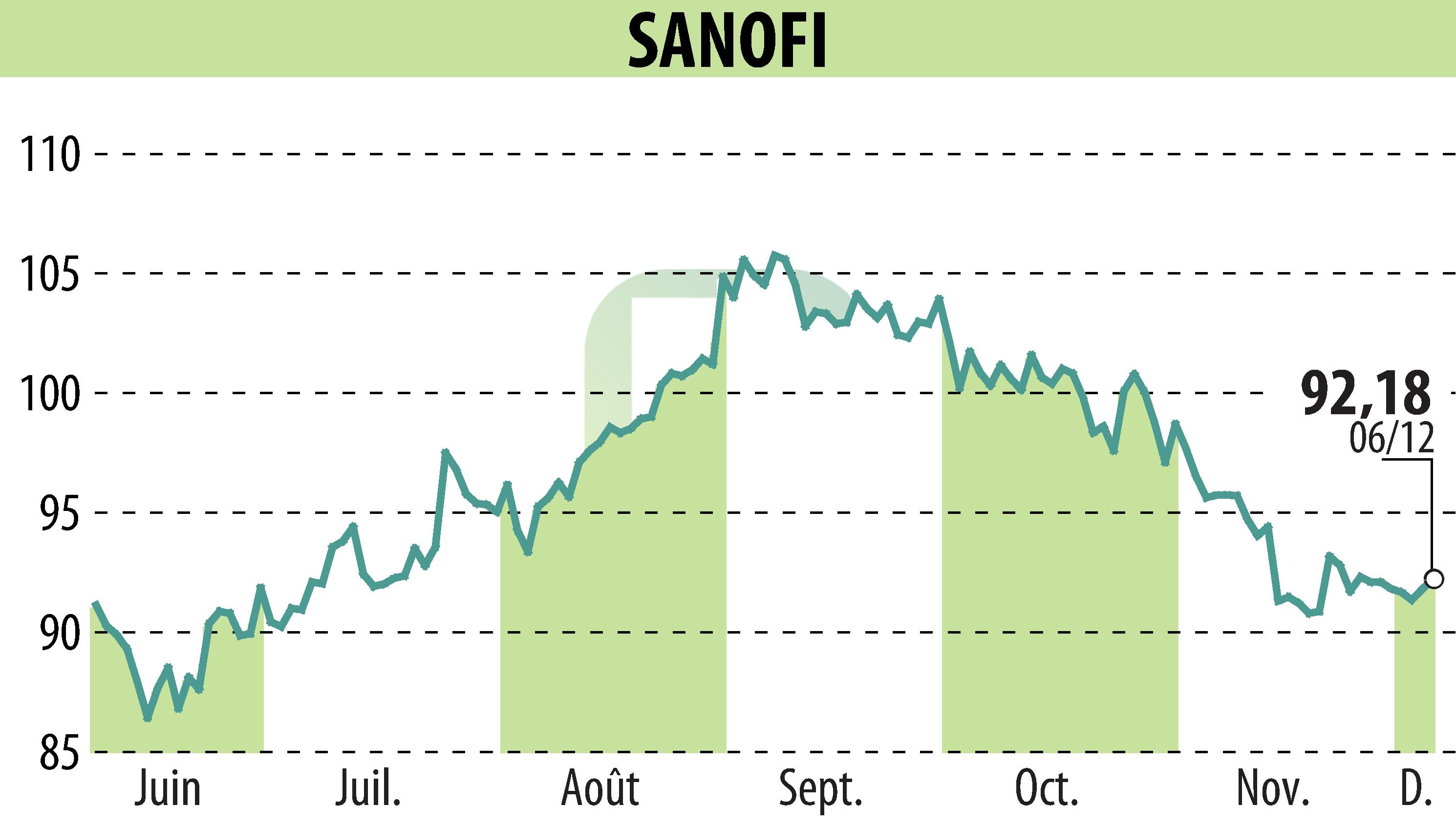 Graphique de l'évolution du cours de l'action SANOFI-AVENTIS (EPA:SAN).