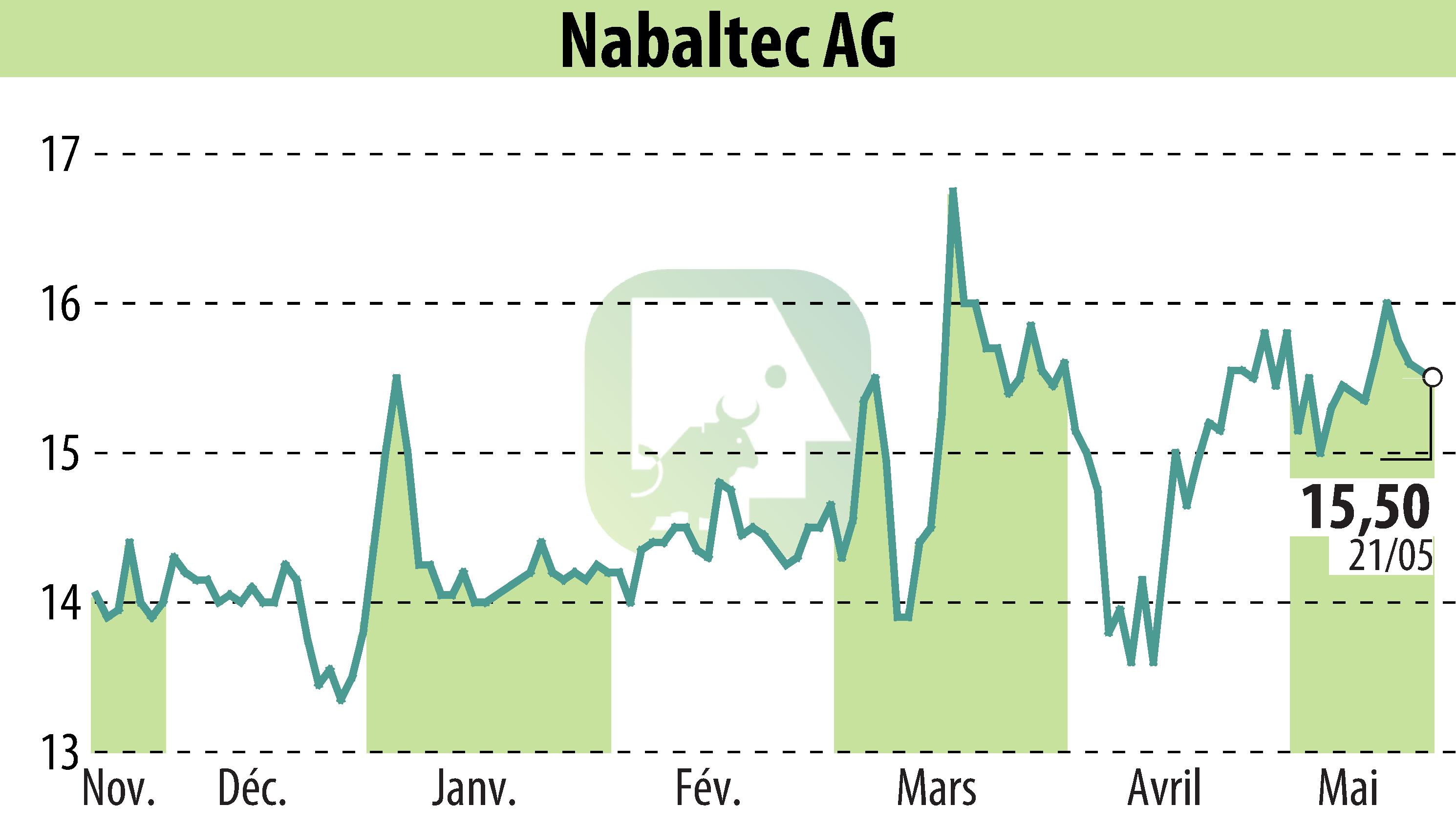 Graphique de l'évolution du cours de l'action Nabaltec AG (EBR:NTG).