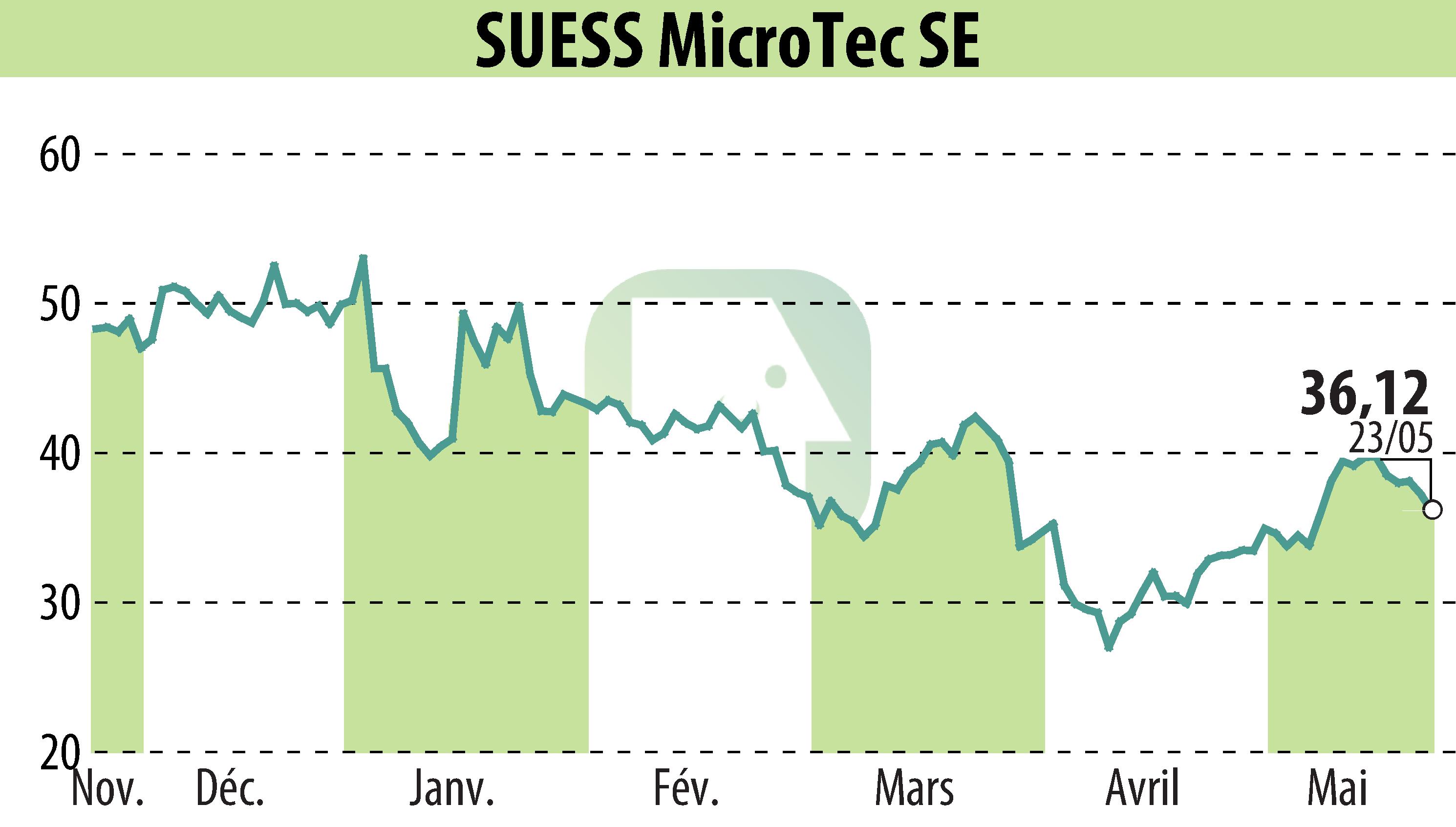 Graphique de l'évolution du cours de l'action SÜSS MicroTec AG (EBR:SMHN).