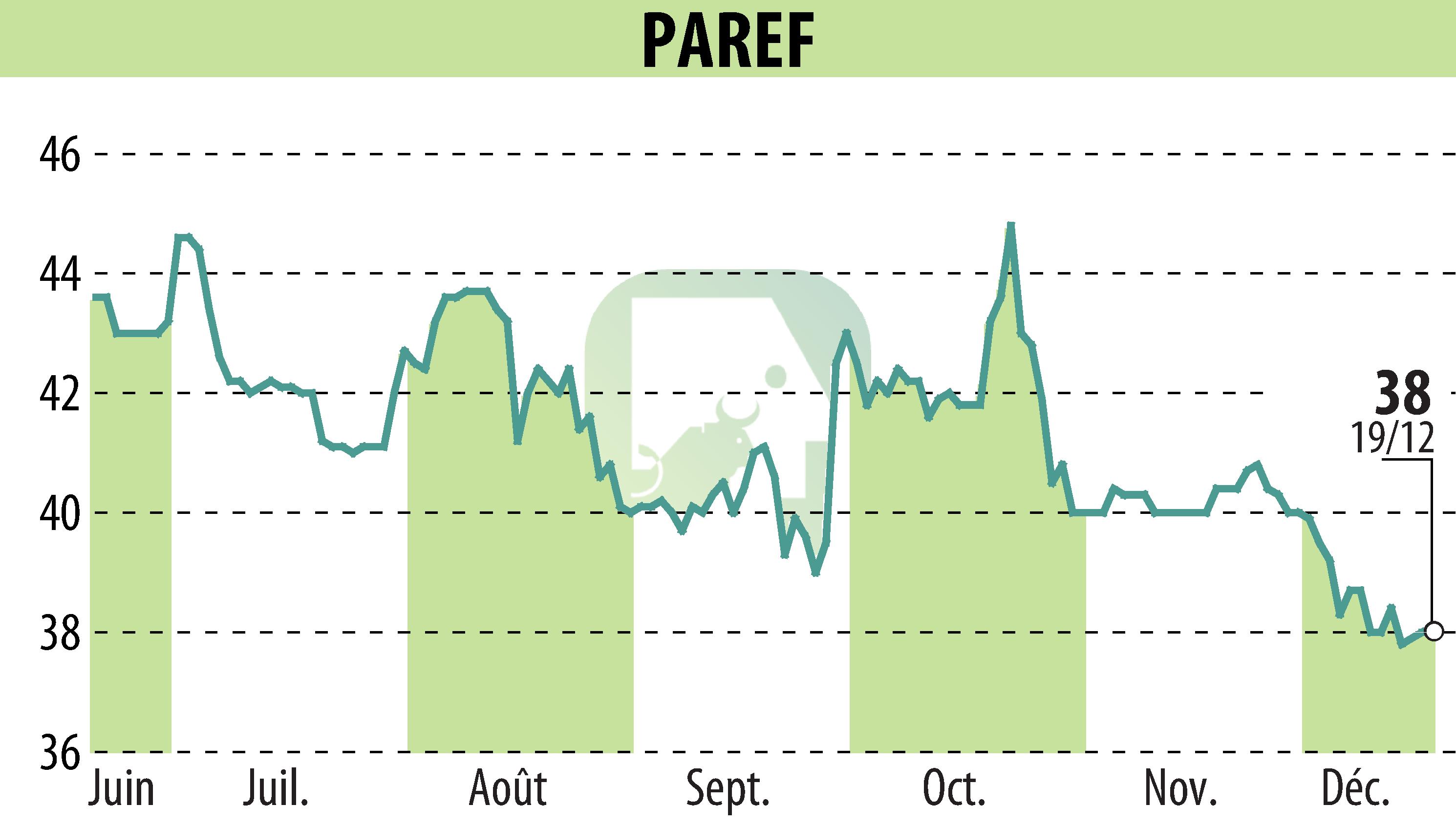 Graphique de l'évolution du cours de l'action PAREF (EPA:PAR).