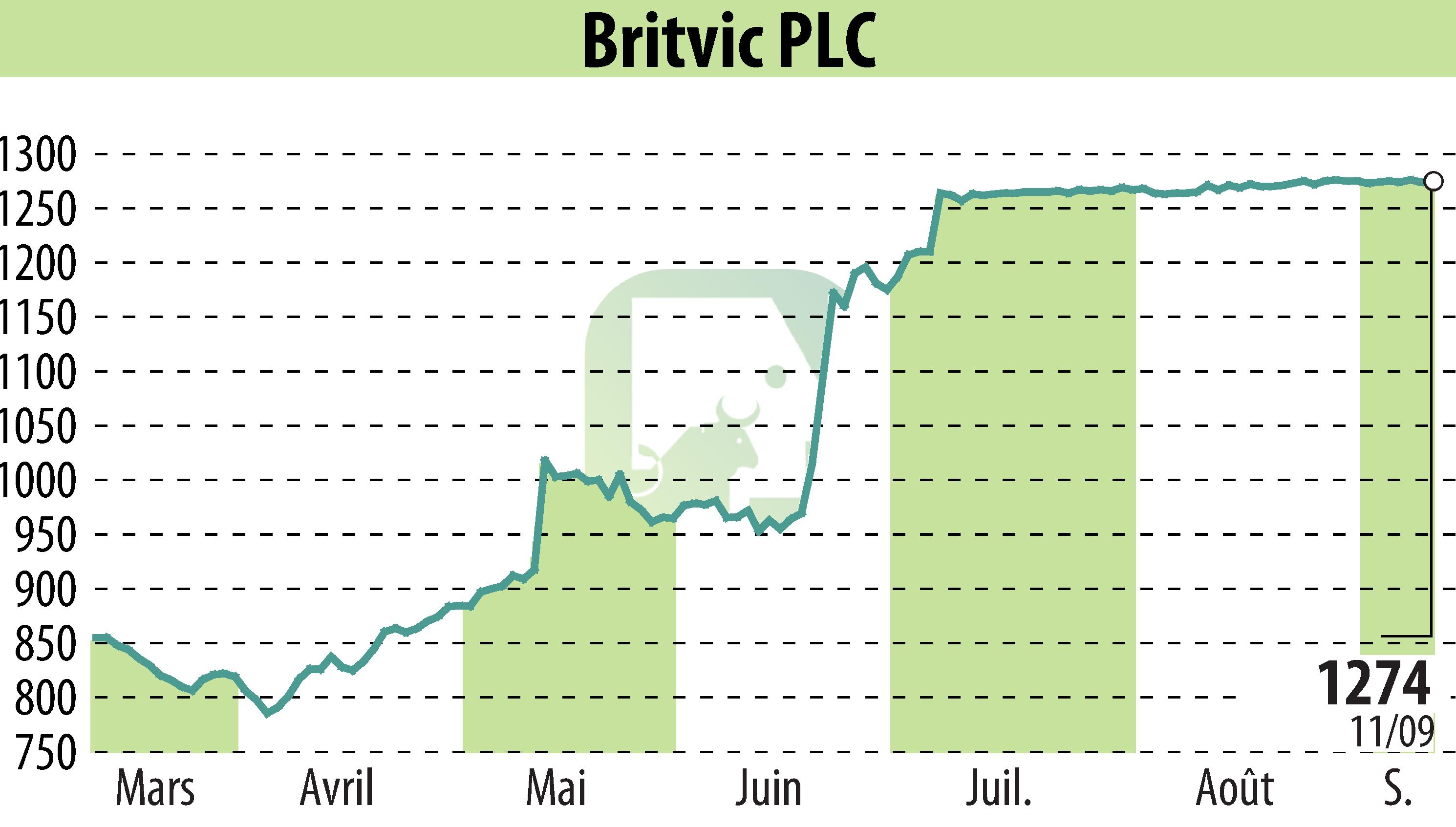 Stock price chart of Britvic Plc  (EBR:BVIC) showing fluctuations.