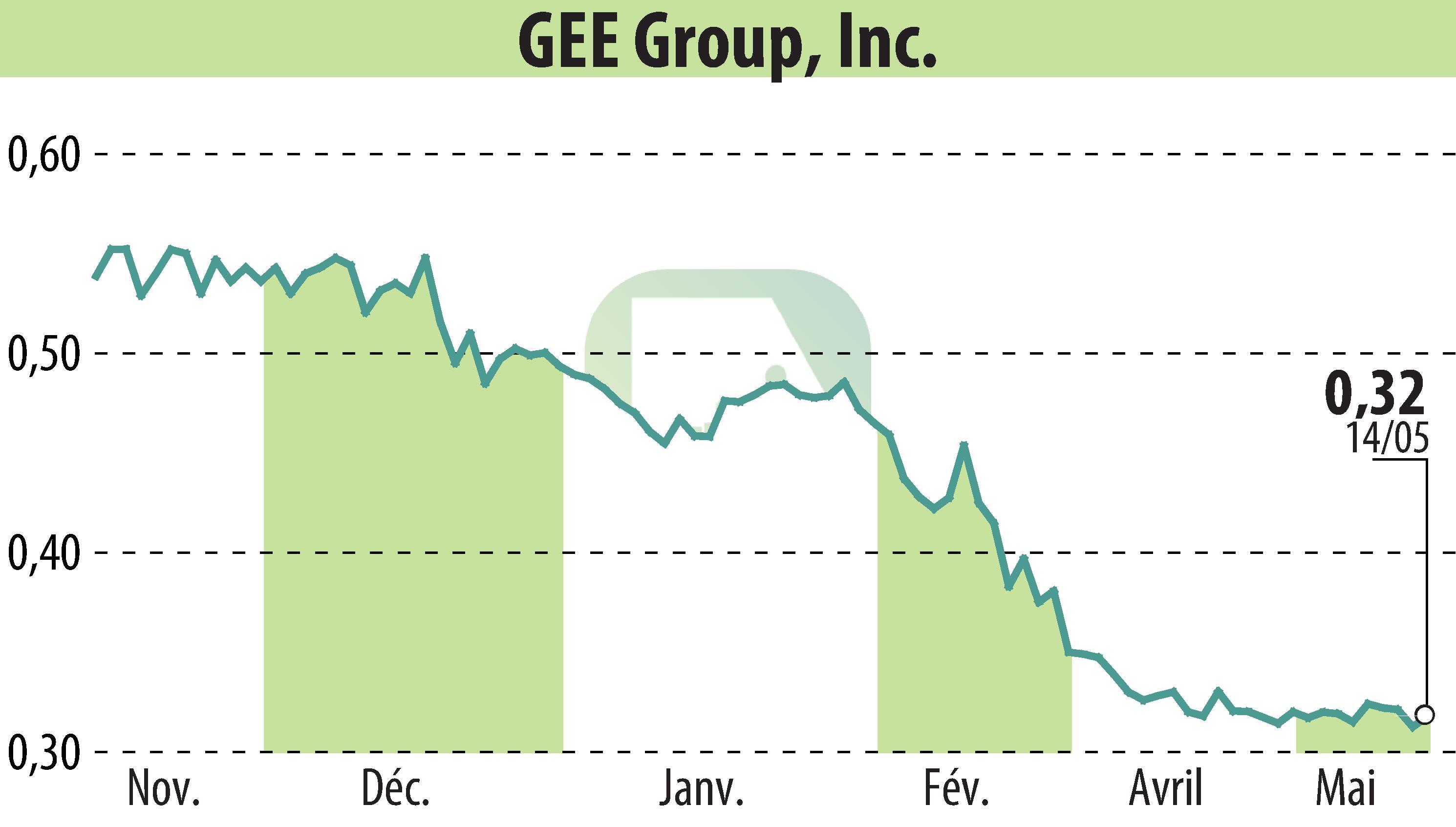 Graphique de l'évolution du cours de l'action GEE Group Inc. (EBR:JOB).