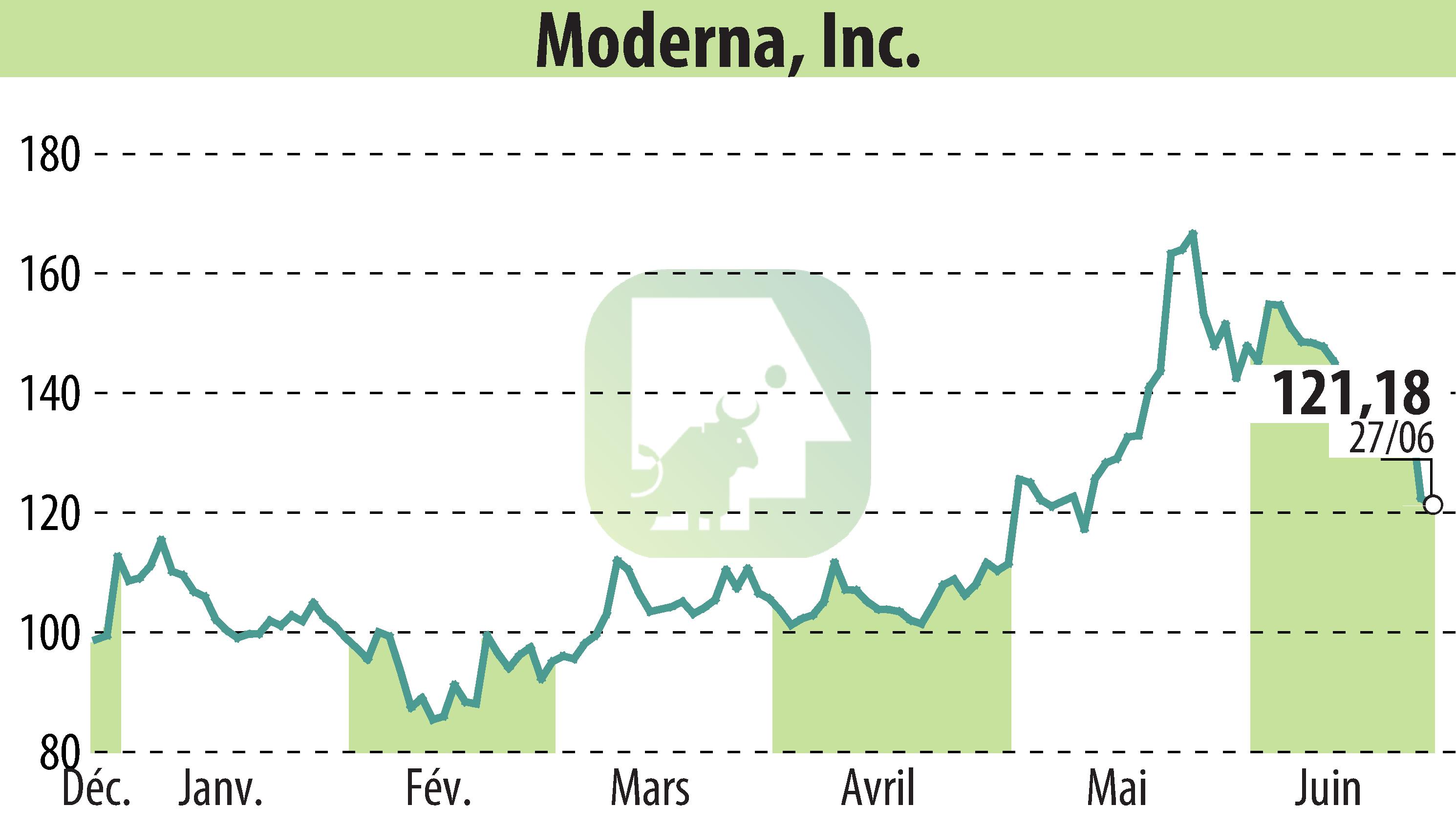 Stock price chart of Moderna, Inc. (EBR:MRNA) showing fluctuations.