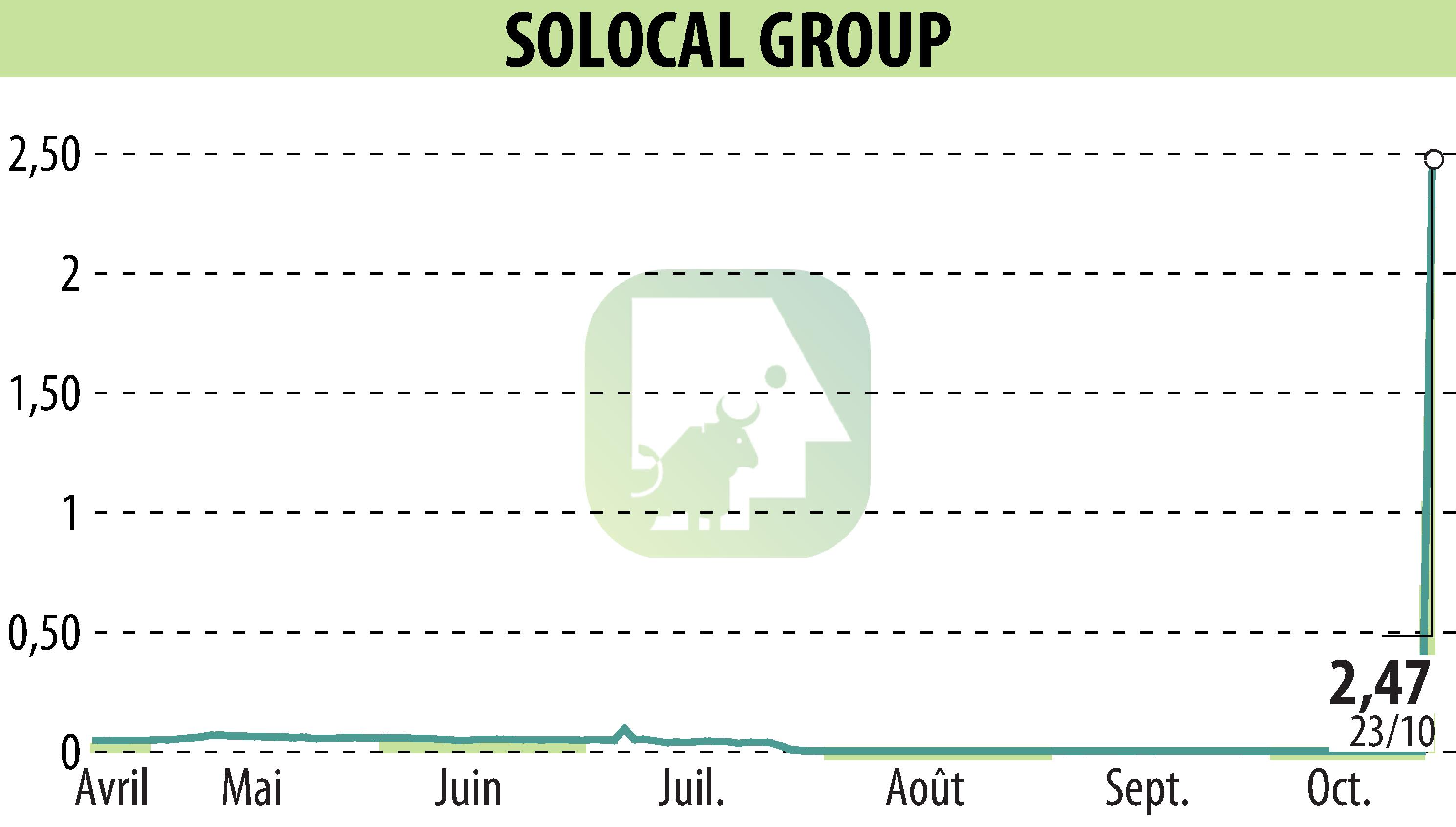 Graphique de l'évolution du cours de l'action SOLOCAL (EPA:LOCAL).