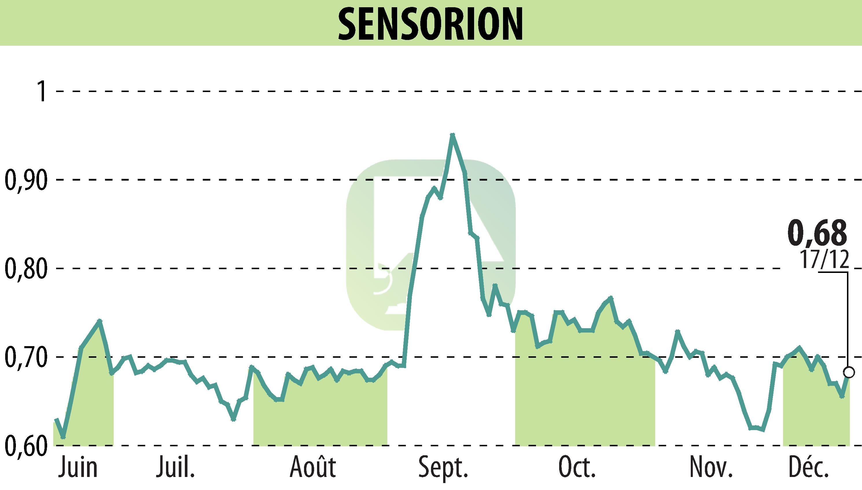 Stock price chart of SENSORION (EPA:ALSEN) showing fluctuations.