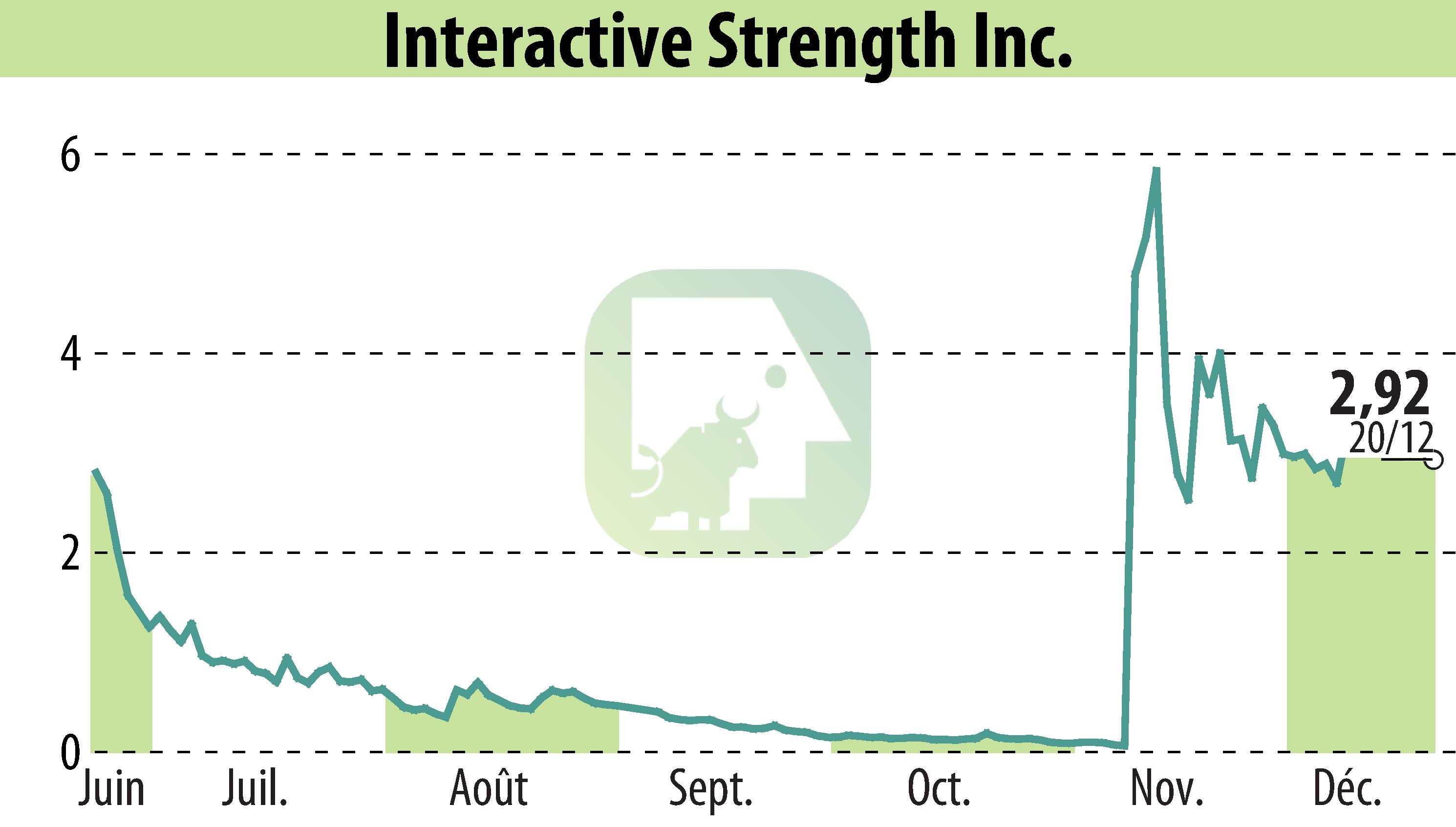 Stock price chart of Interactive Strength Inc. (EBR:TRNR) showing fluctuations.