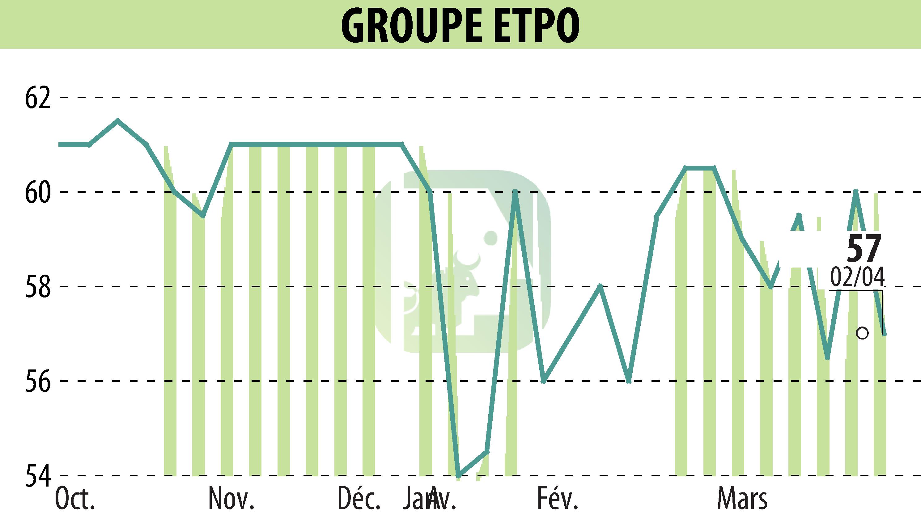 Graphique de l'évolution du cours de l'action COMPAGNIE INDUSTRIELLE ET FINANCIERE D'ENTREPRISES - CIFE (EPA:INFE).