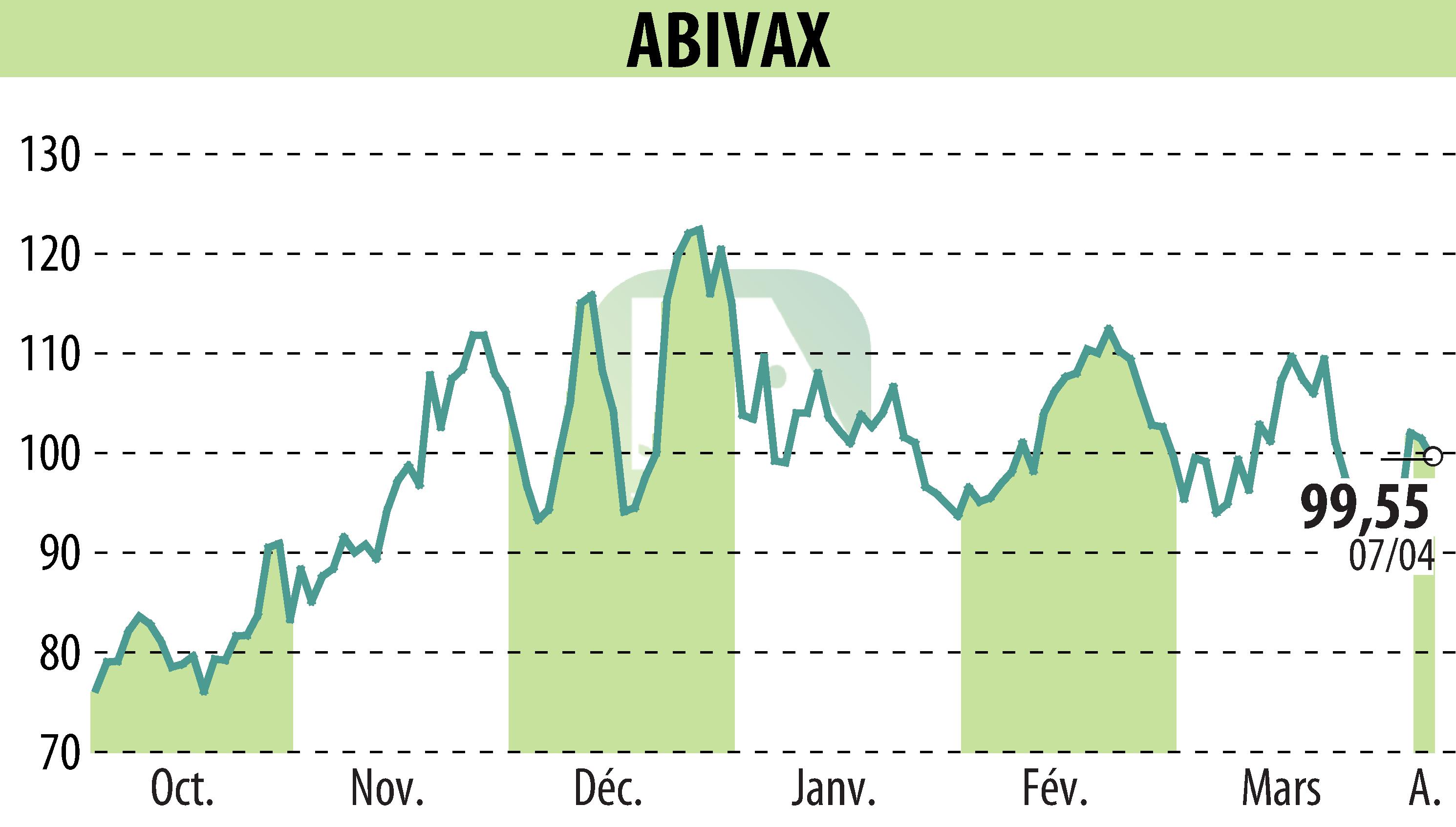 Stock price chart of ABIVAX (EPA:ABVX) showing fluctuations.