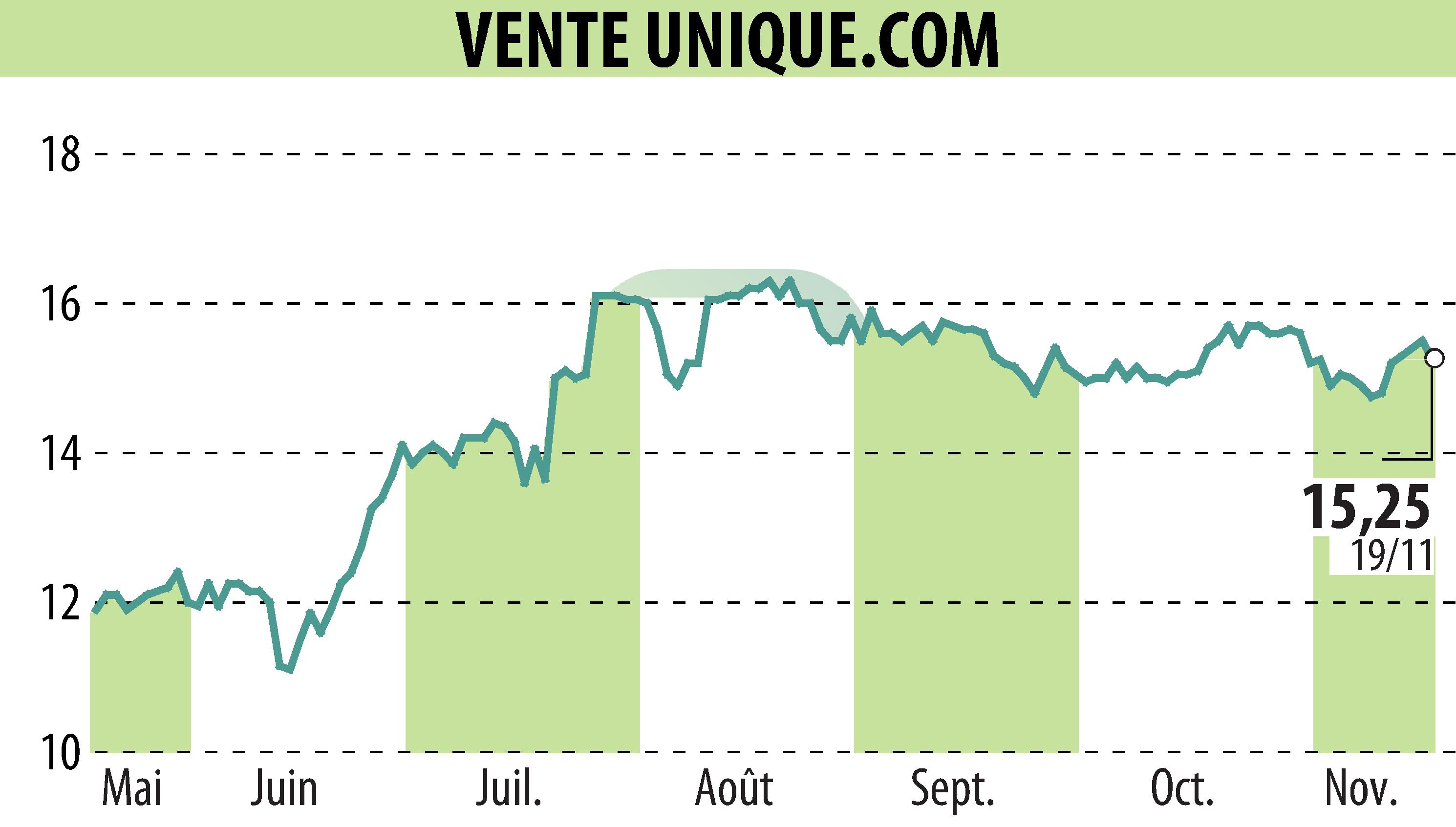 Graphique de l'évolution du cours de l'action VENTE UNIQUE.COM (EPA:ALVU).
