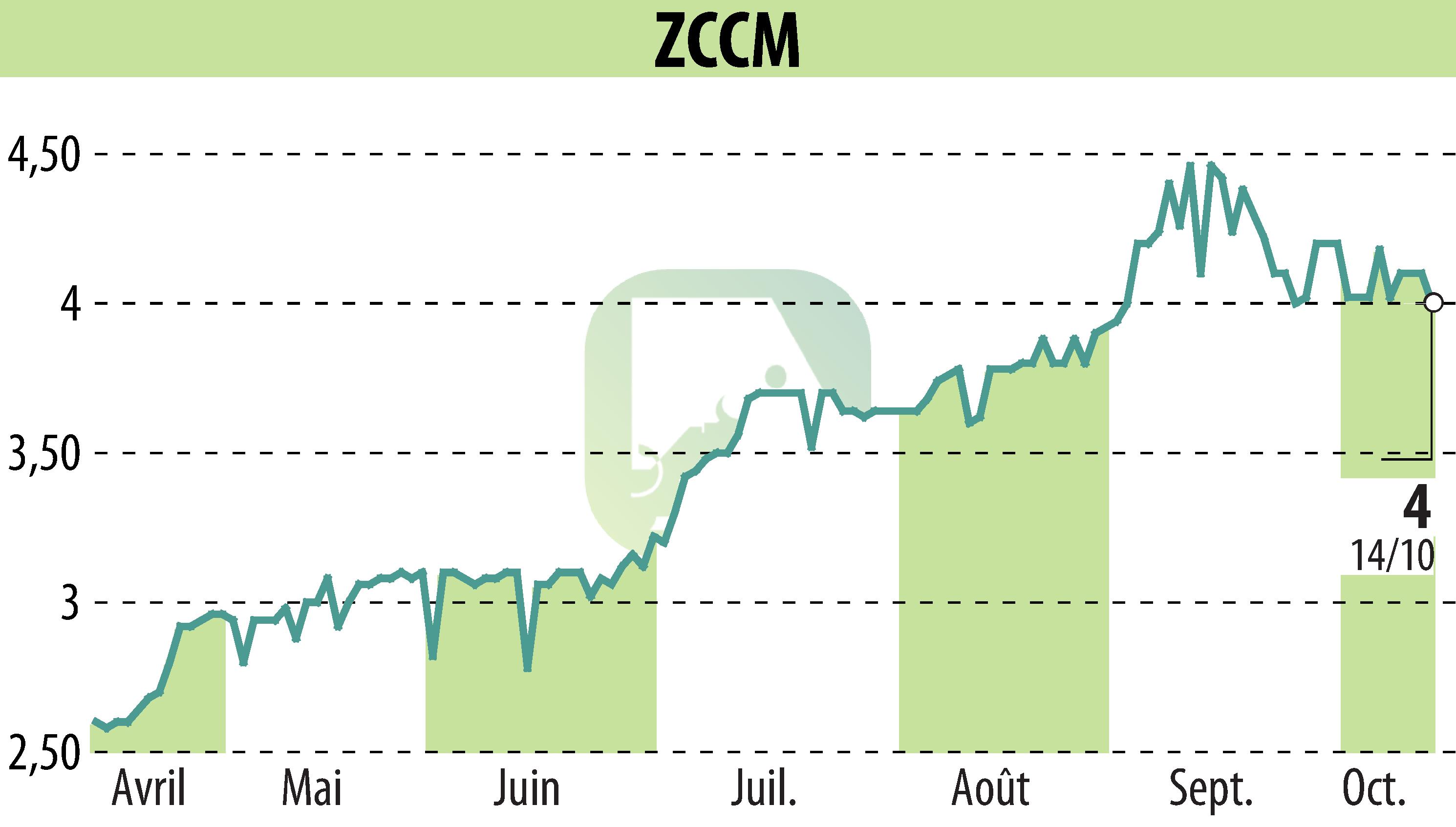 Graphique de l'évolution du cours de l'action ZCCM (EPA:MLZAM).