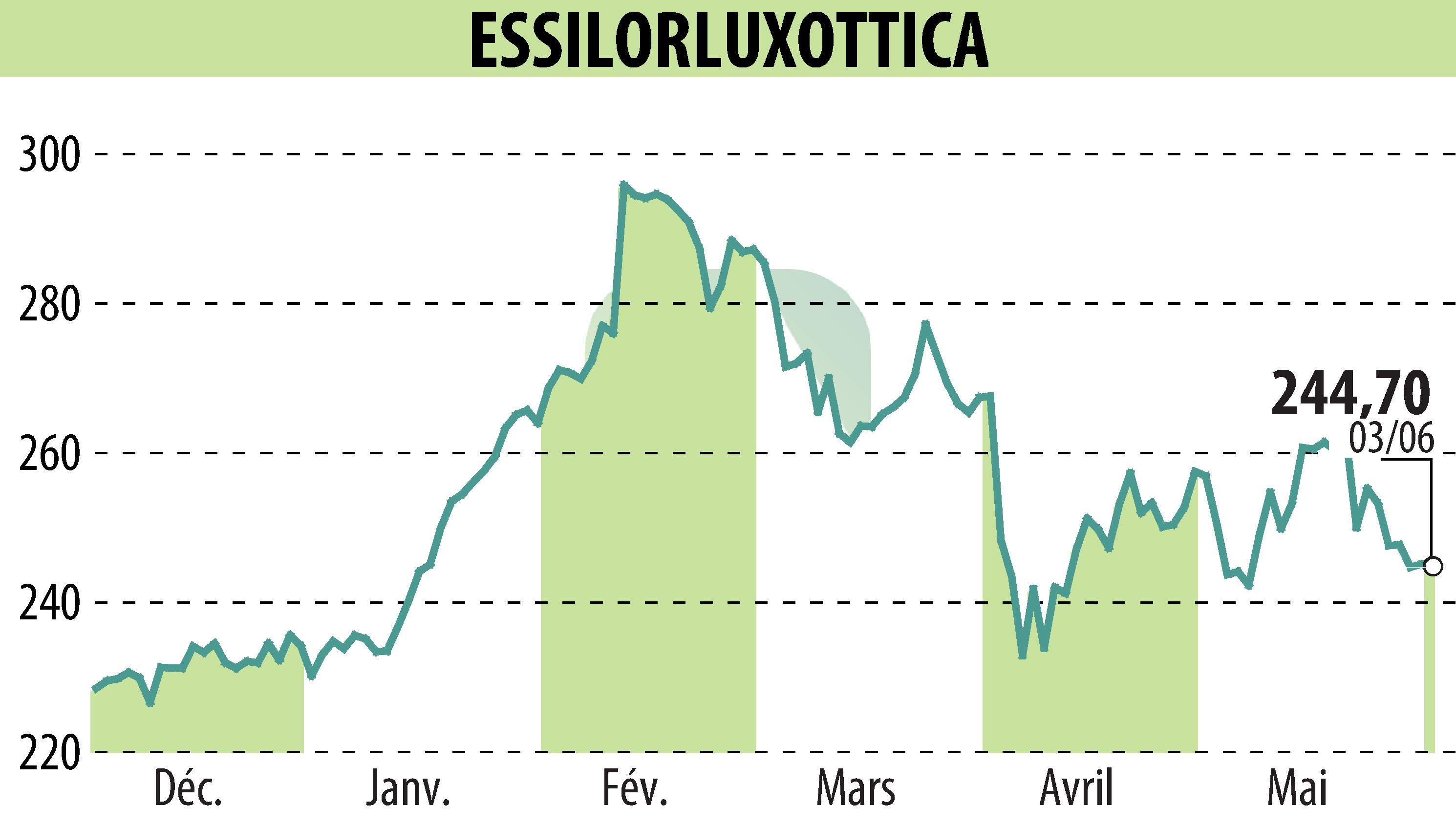 Stock price chart of ESSILOR (EPA:EL) showing fluctuations.