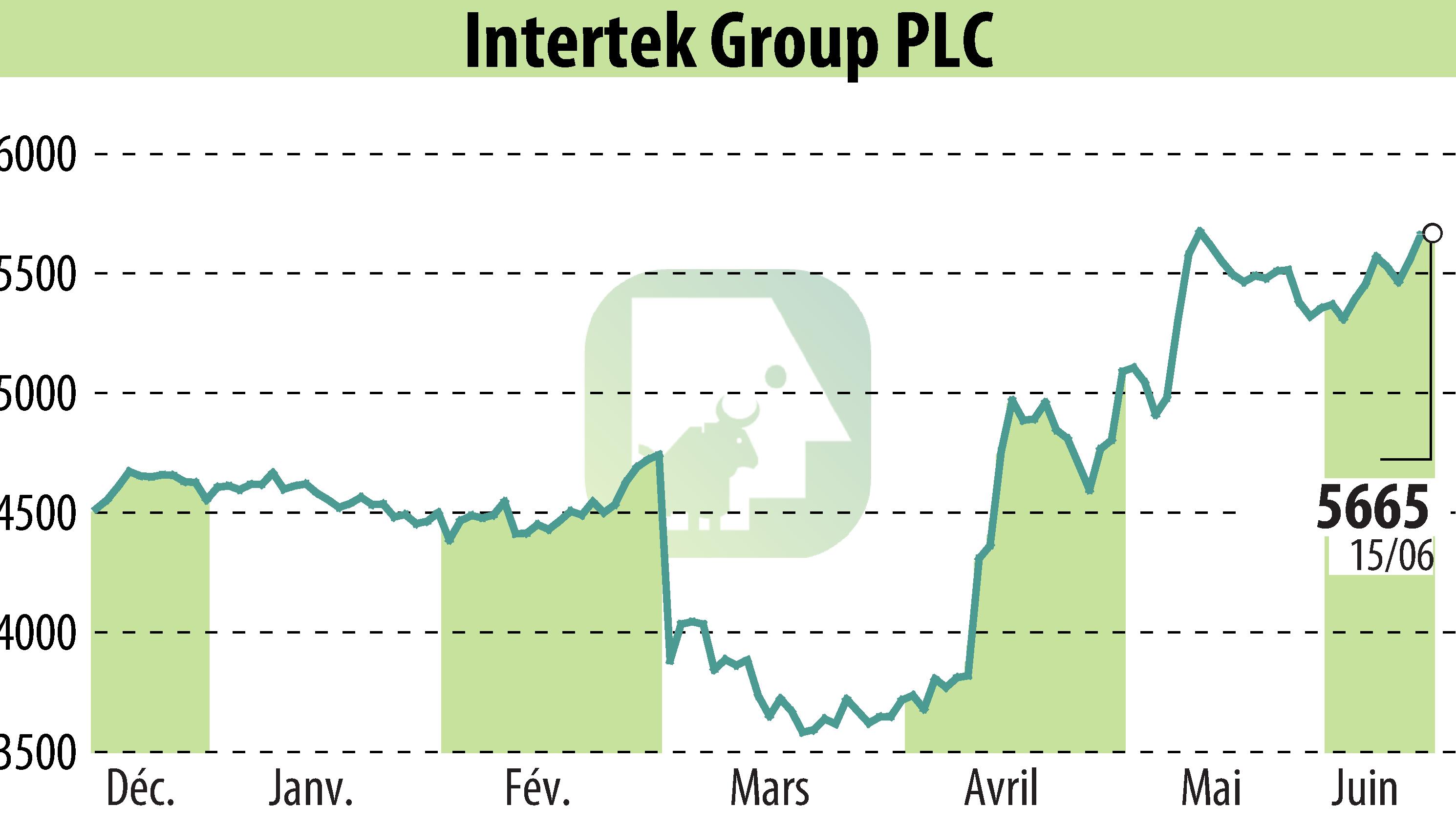 Graphique de l'évolution du cours de l'action Intertek Group Plc (EBR:ITRK).