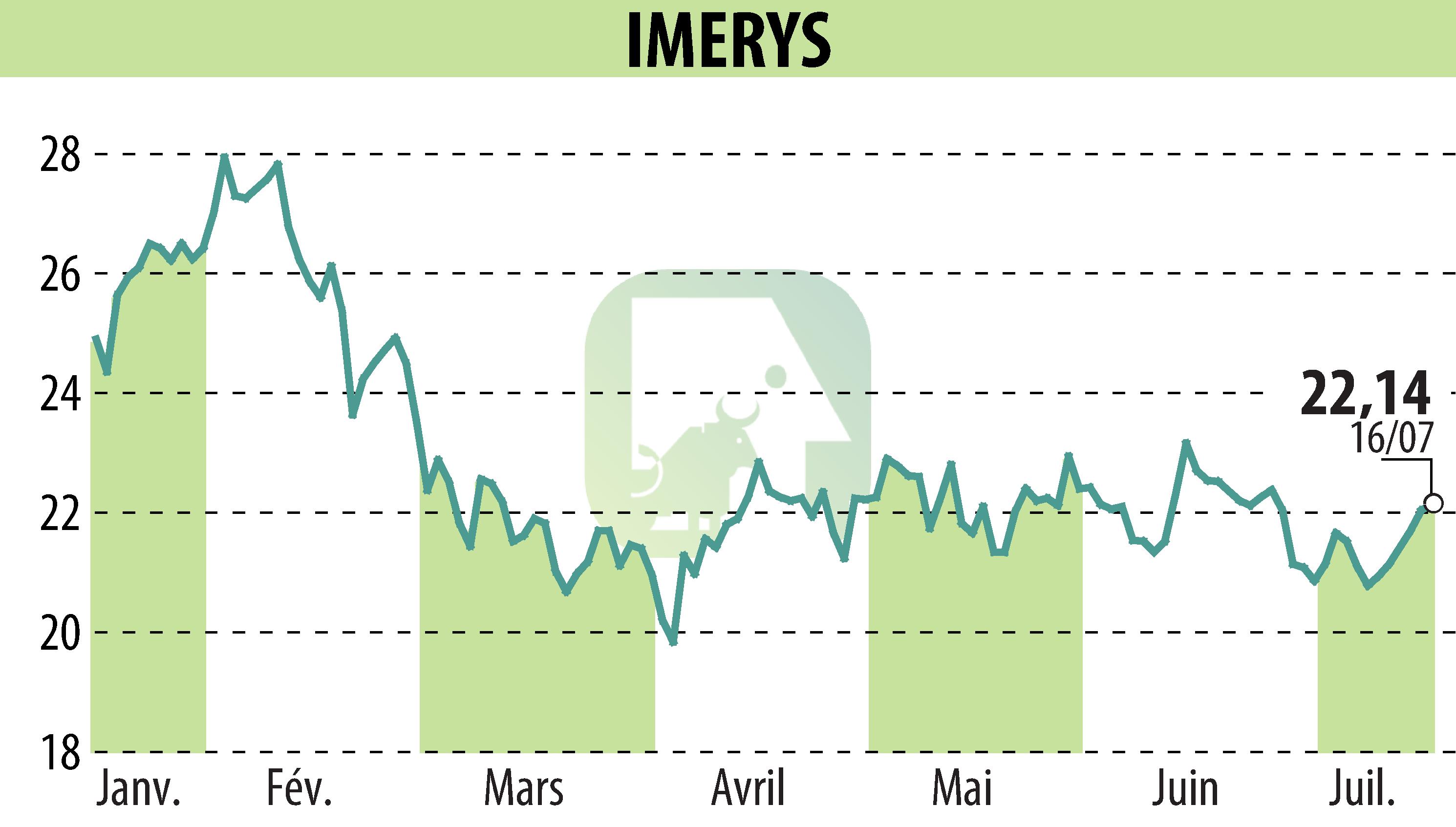 Graphique de l'évolution du cours de l'action IMERYS (EPA:NK).