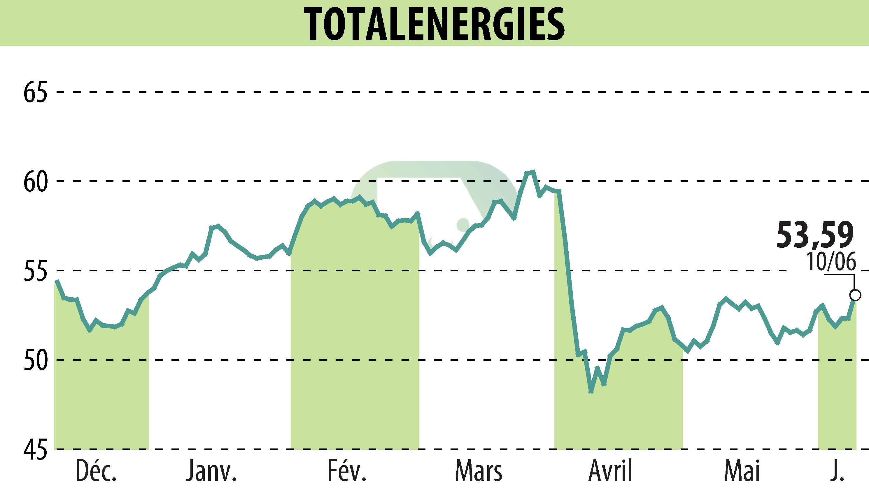 Stock price chart of TOTALENERGIES (EPA:TTE) showing fluctuations.