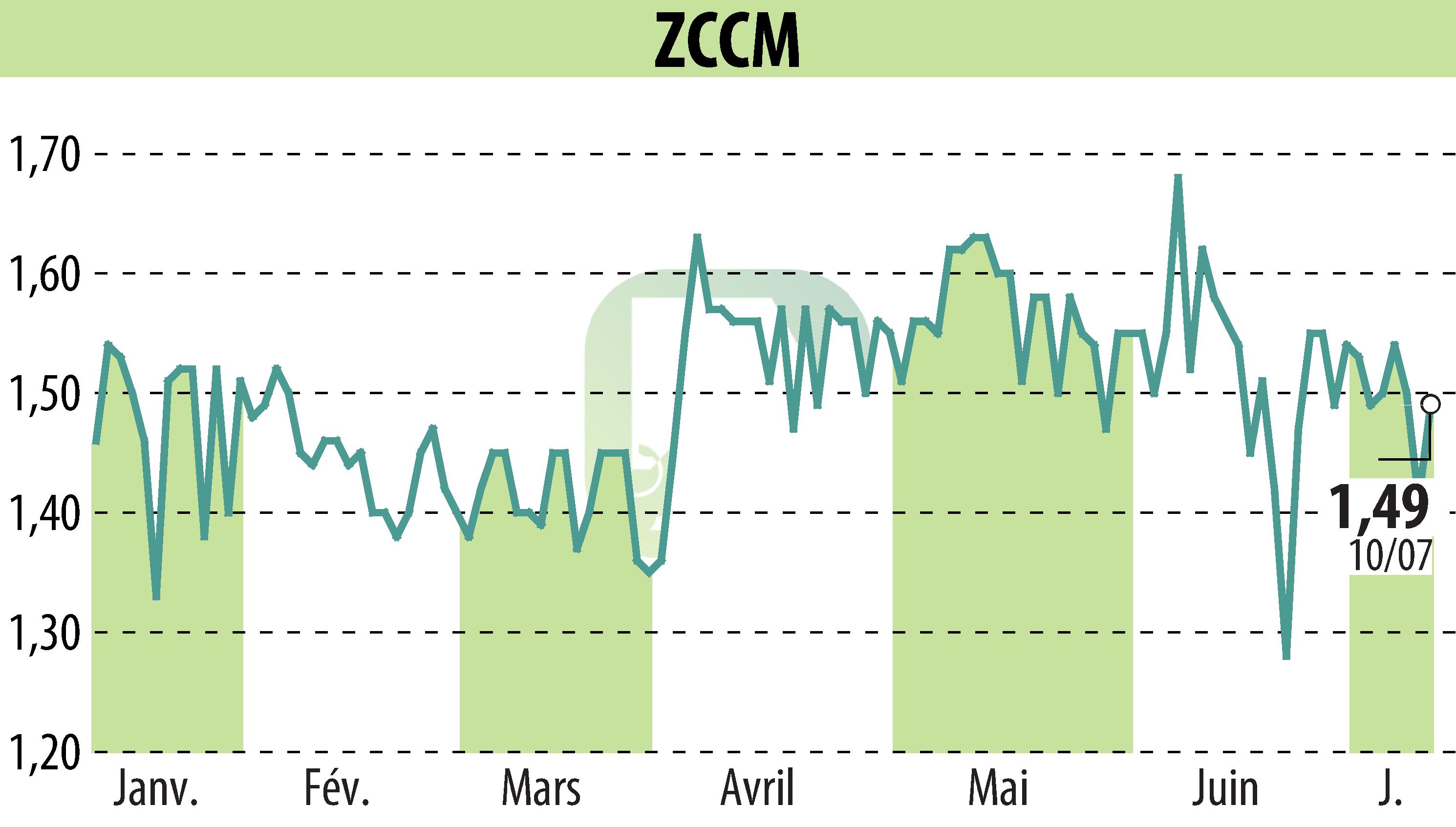 Stock price chart of ZCCM (EPA:MLZAM) showing fluctuations.