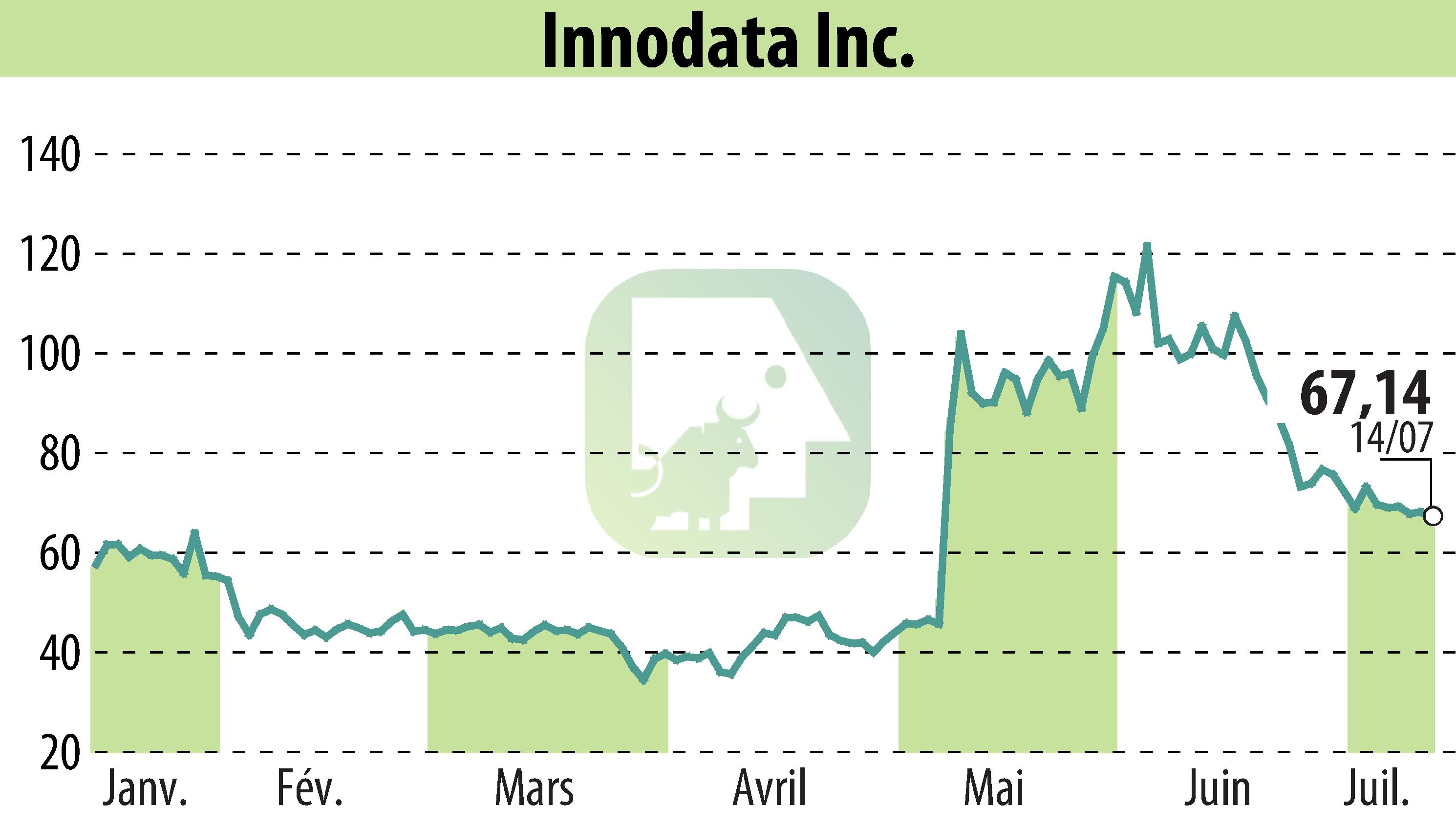 Graphique de l'évolution du cours de l'action Innodata Inc. (EBR:INOD).