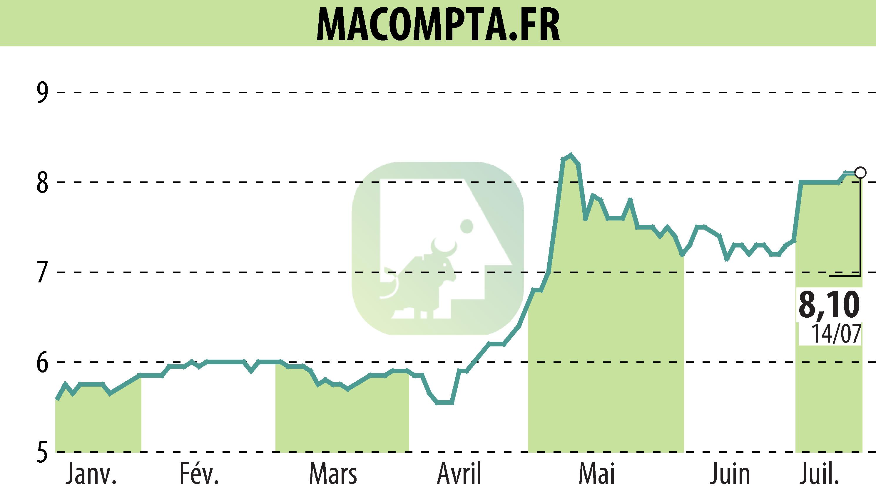 Stock price chart of MACOMPTA.FR (EPA:MLMCA) showing fluctuations.