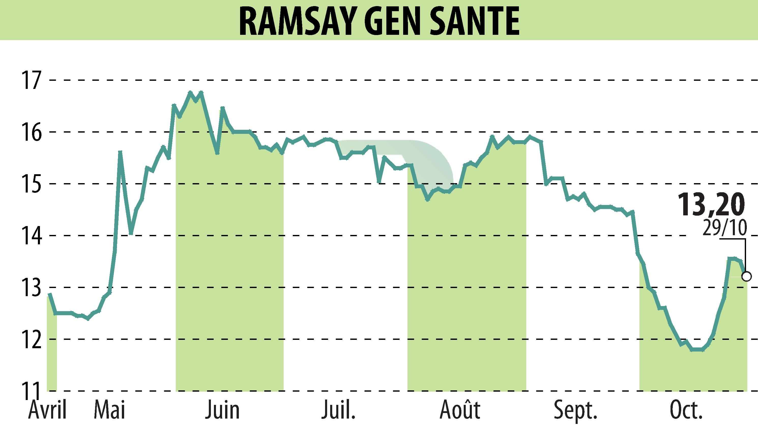 Graphique de l'évolution du cours de l'action GENERALE DE SANTE (EPA:GDS).