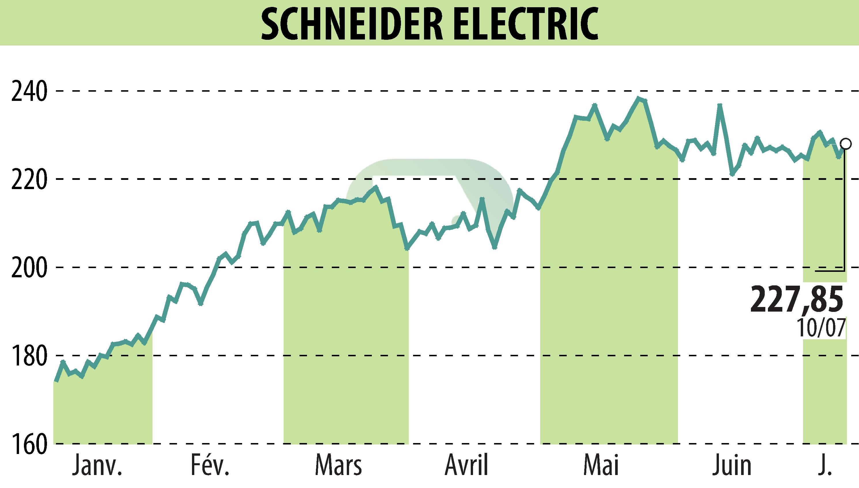 Graphique de l'évolution du cours de l'action SCHNEIDER ELECTRIC (EPA:SU).