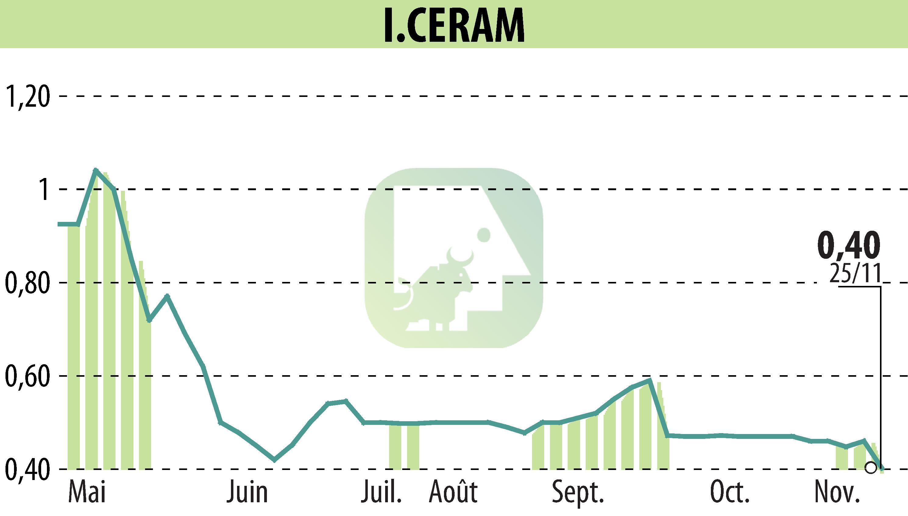 Stock price chart of I-CERAM (EPA:ALICR) showing fluctuations.