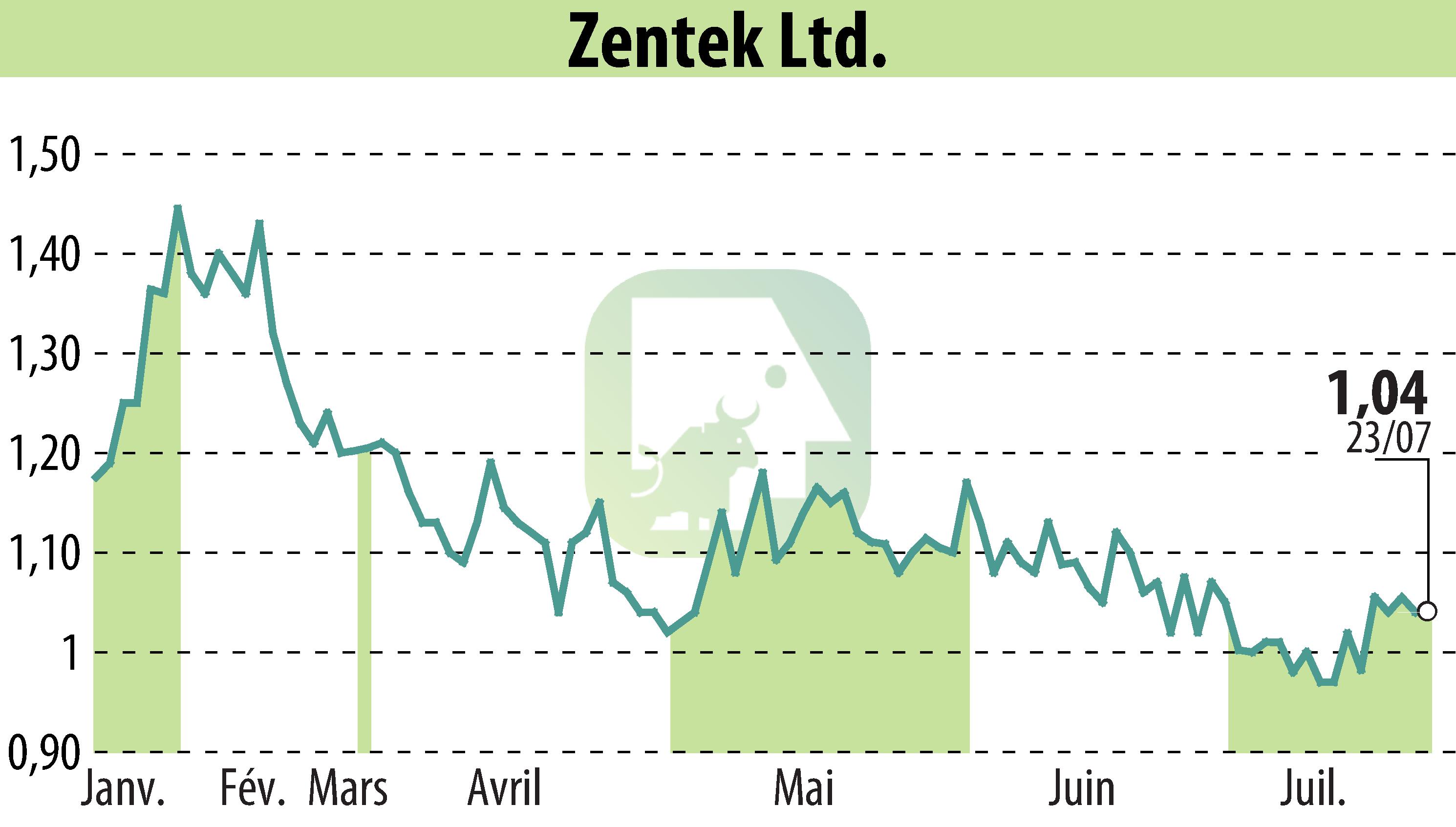 Graphique de l'évolution du cours de l'action Zentek Ltd. (EBR:ZTEK).