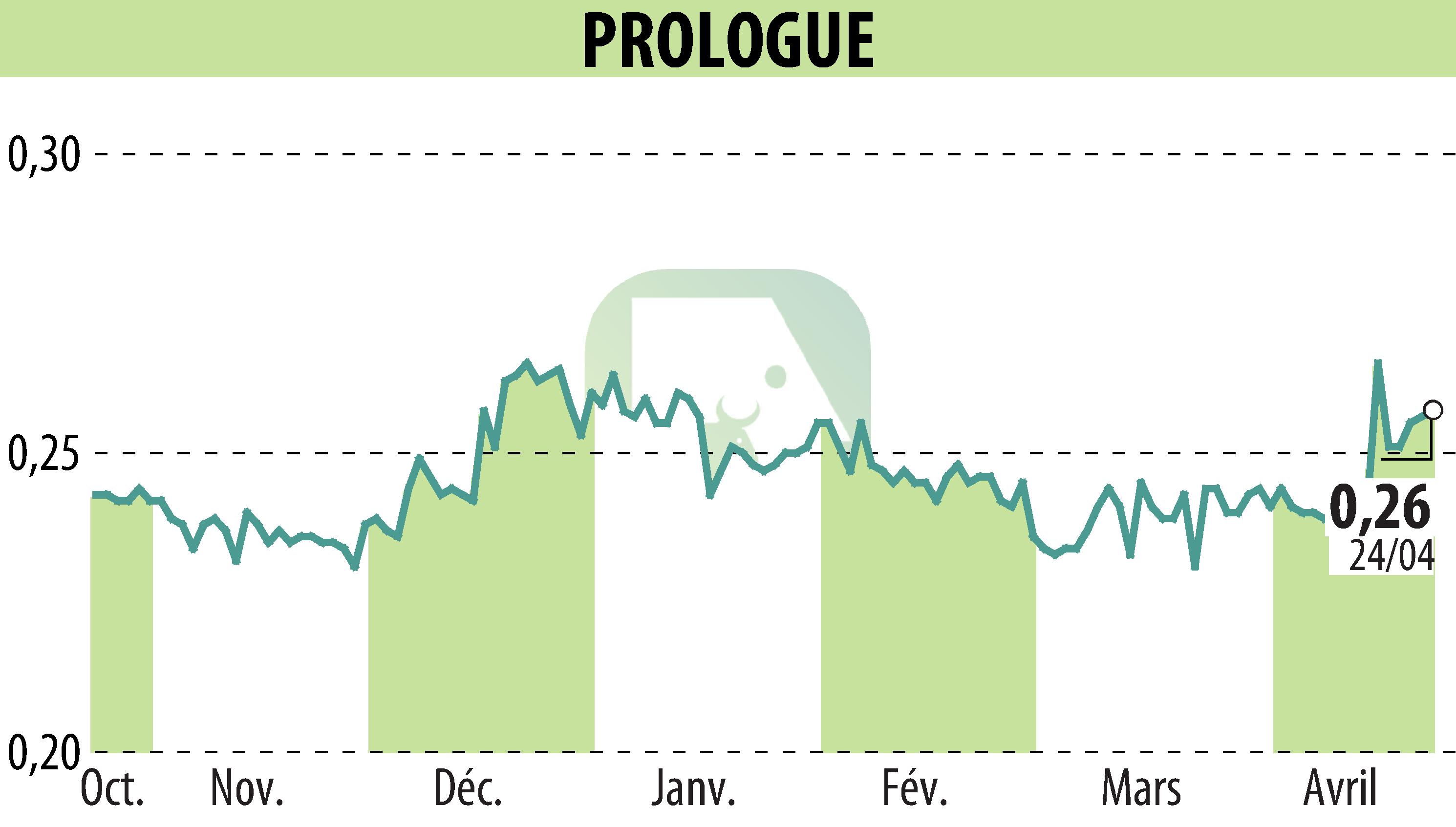 Stock price chart of Prologue (EPA:ALPRG) showing fluctuations.