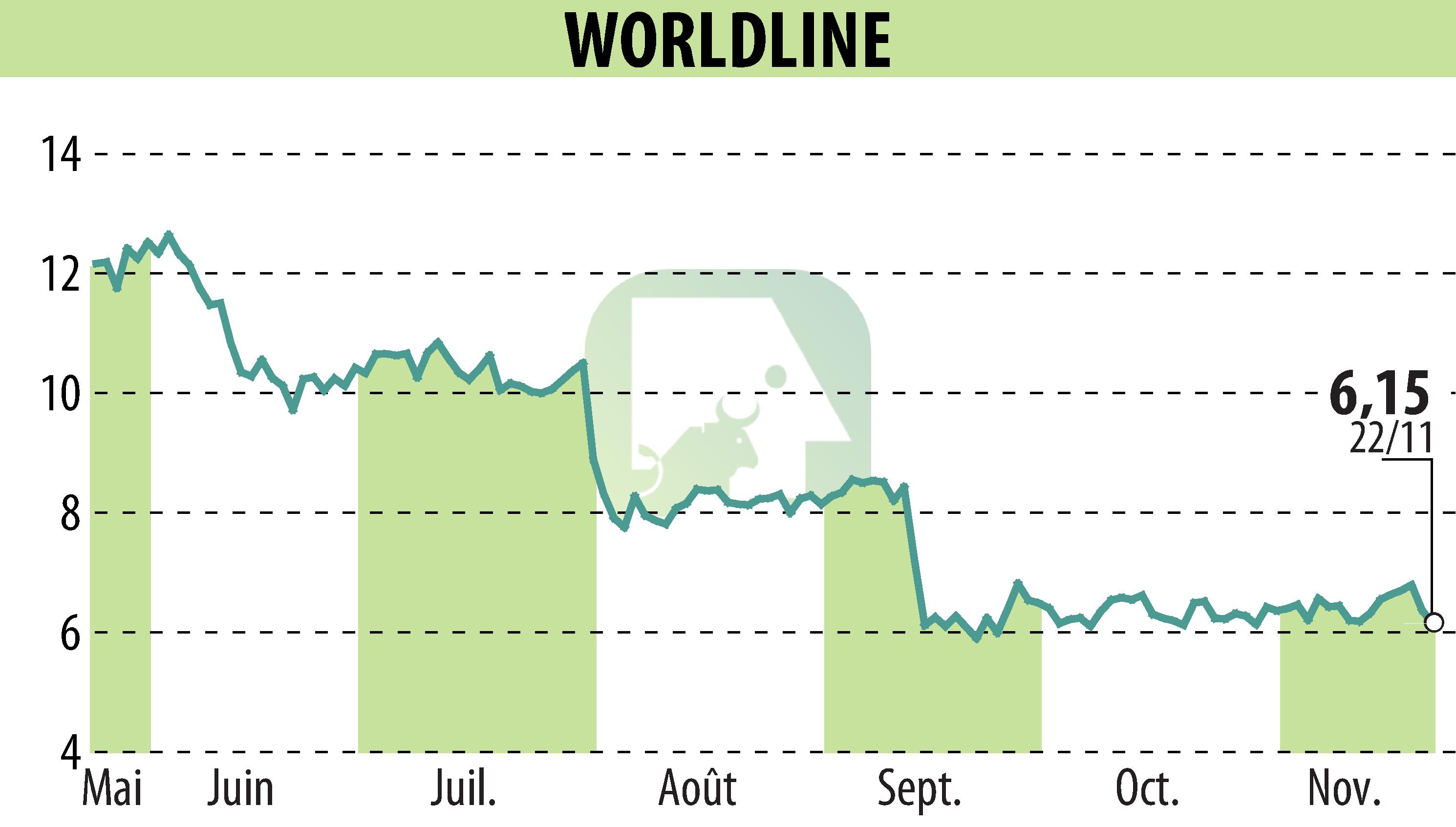 Graphique de l'évolution du cours de l'action WORLDLINE (EPA:WLN).