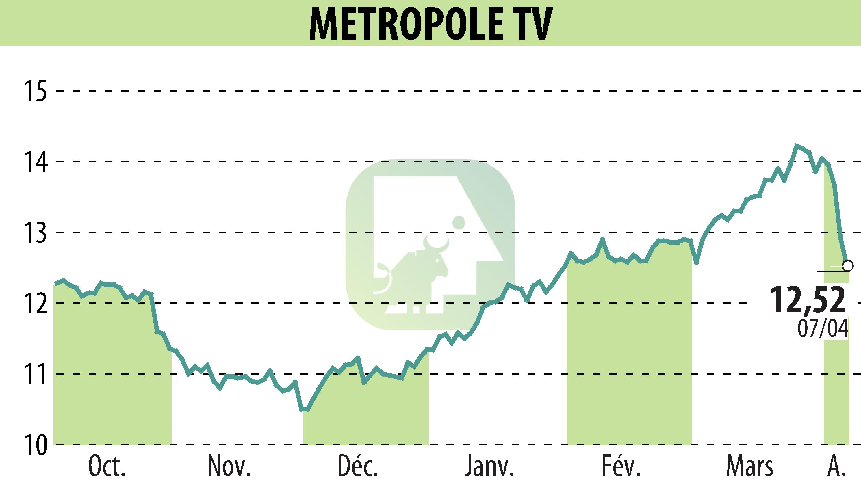 Graphique de l'évolution du cours de l'action METROPOLE TV (EPA:MMT).