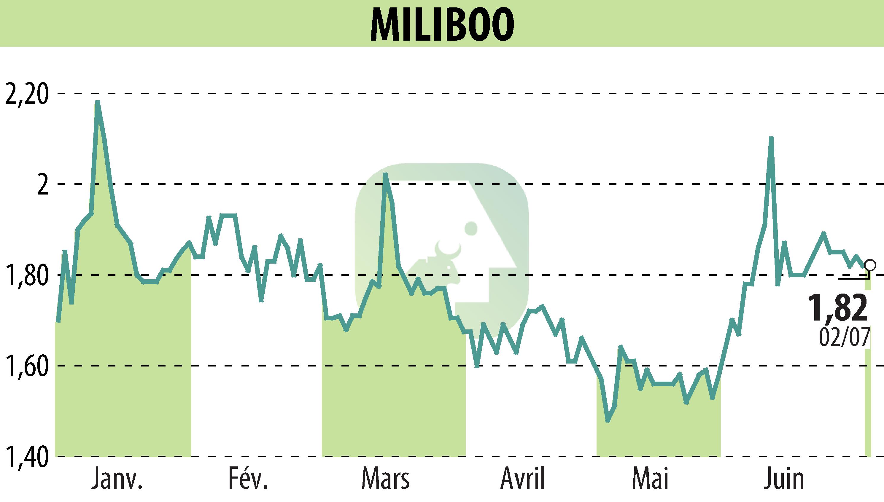 Stock price chart of MILIBOO (EPA:ALMLB) showing fluctuations.