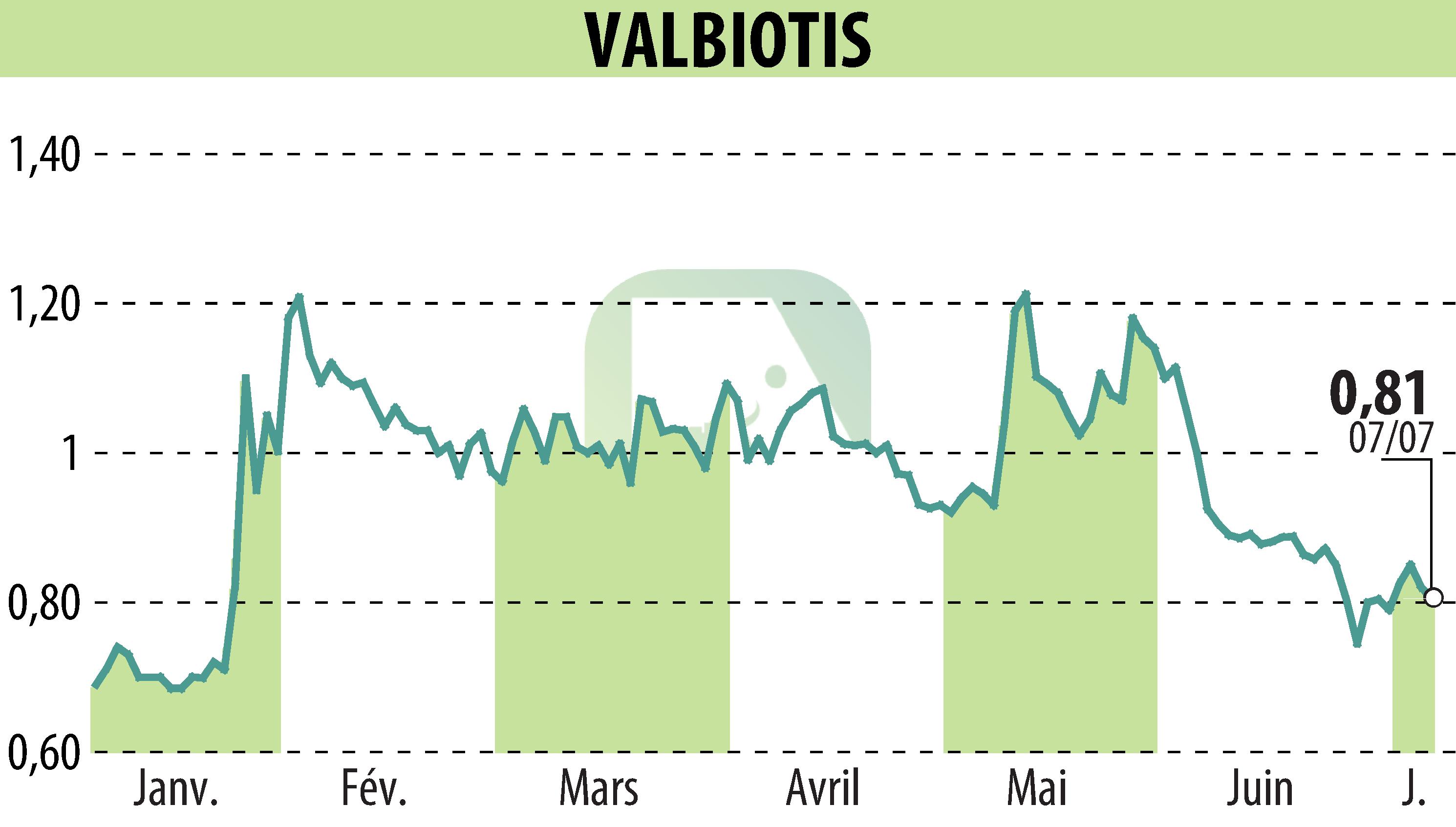 Graphique de l'évolution du cours de l'action VALBIOTIS (EPA:ALVAL).