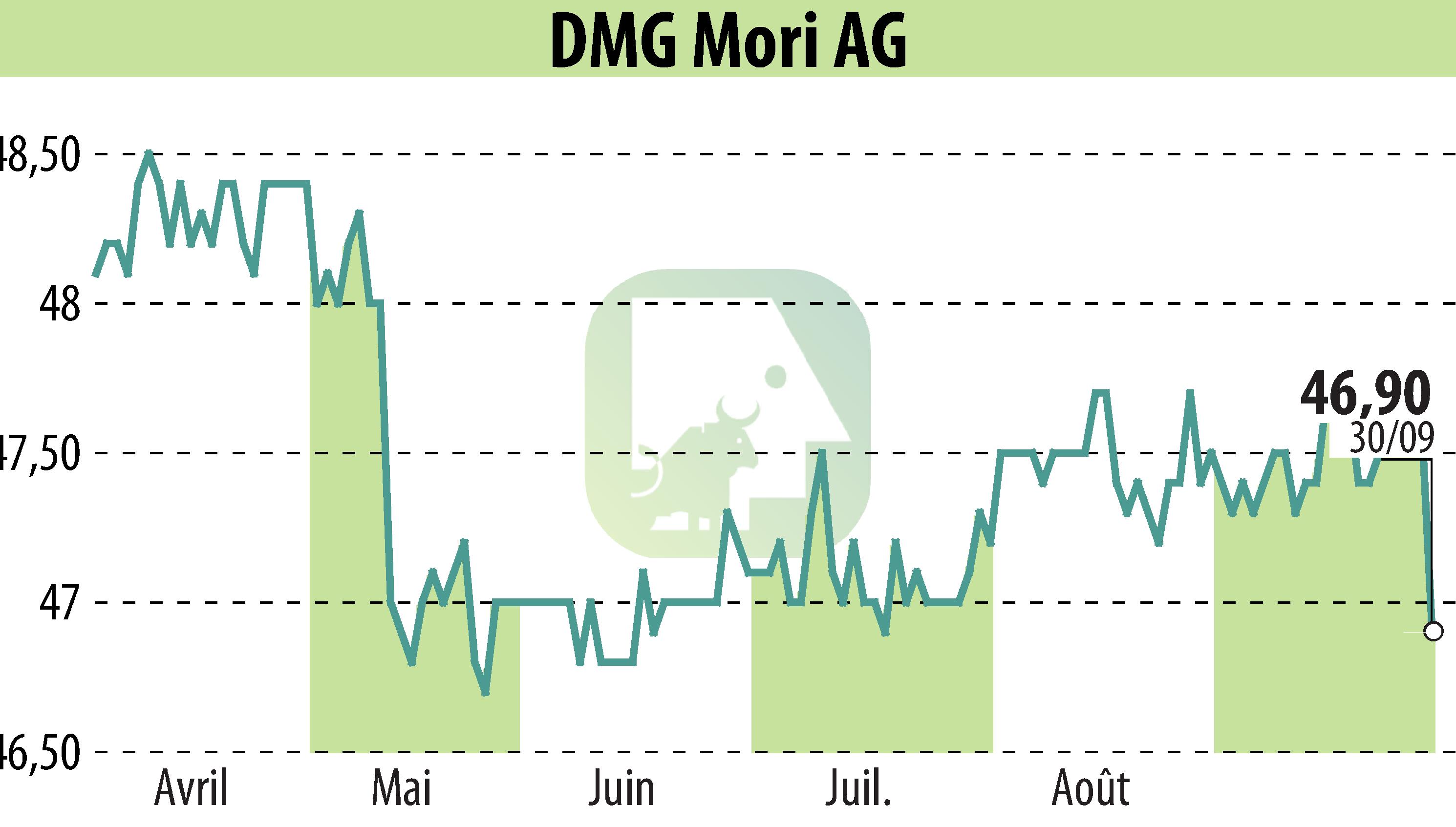 Graphique de l'évolution du cours de l'action Gildemeister Aktiengesellschaft (EBR:GIL).