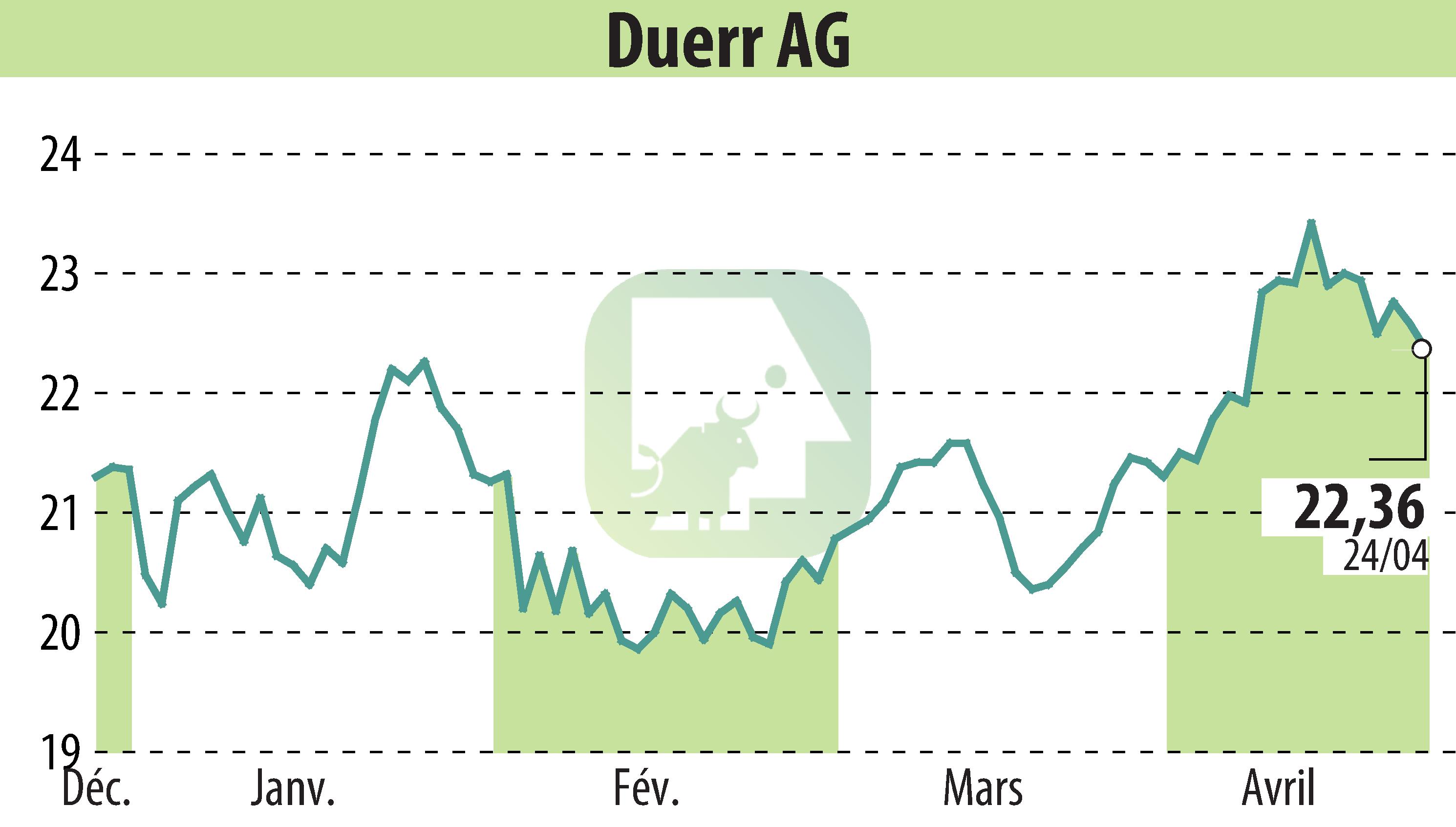 Stock price chart of Dürr Aktiengesellschaft (EBR:DUE) showing fluctuations.
