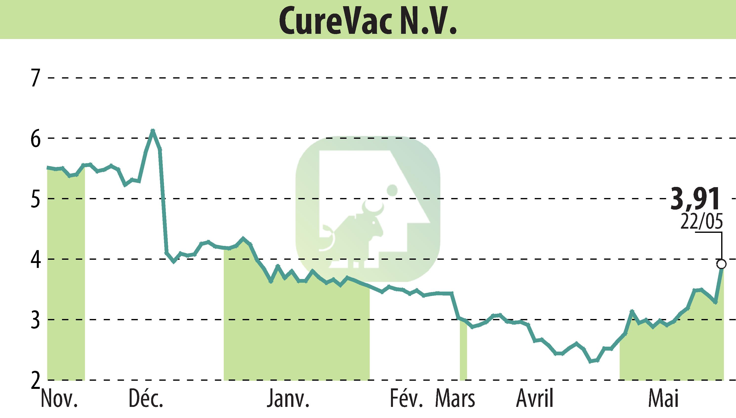 Stock price chart of CureVac (EBR:CVAC) showing fluctuations.