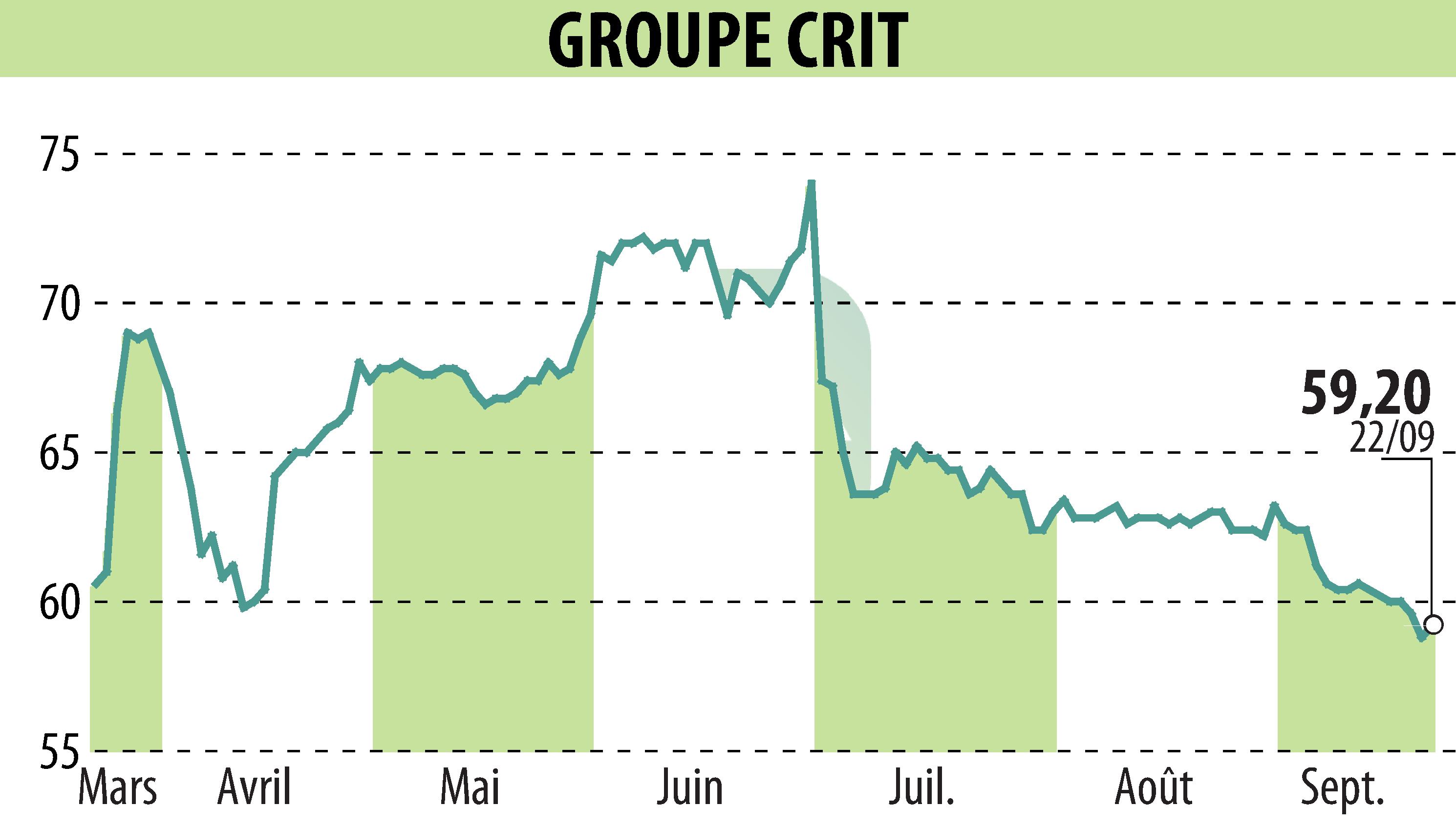 Stock price chart of GROUPE CRIT (EPA:CEN) showing fluctuations.