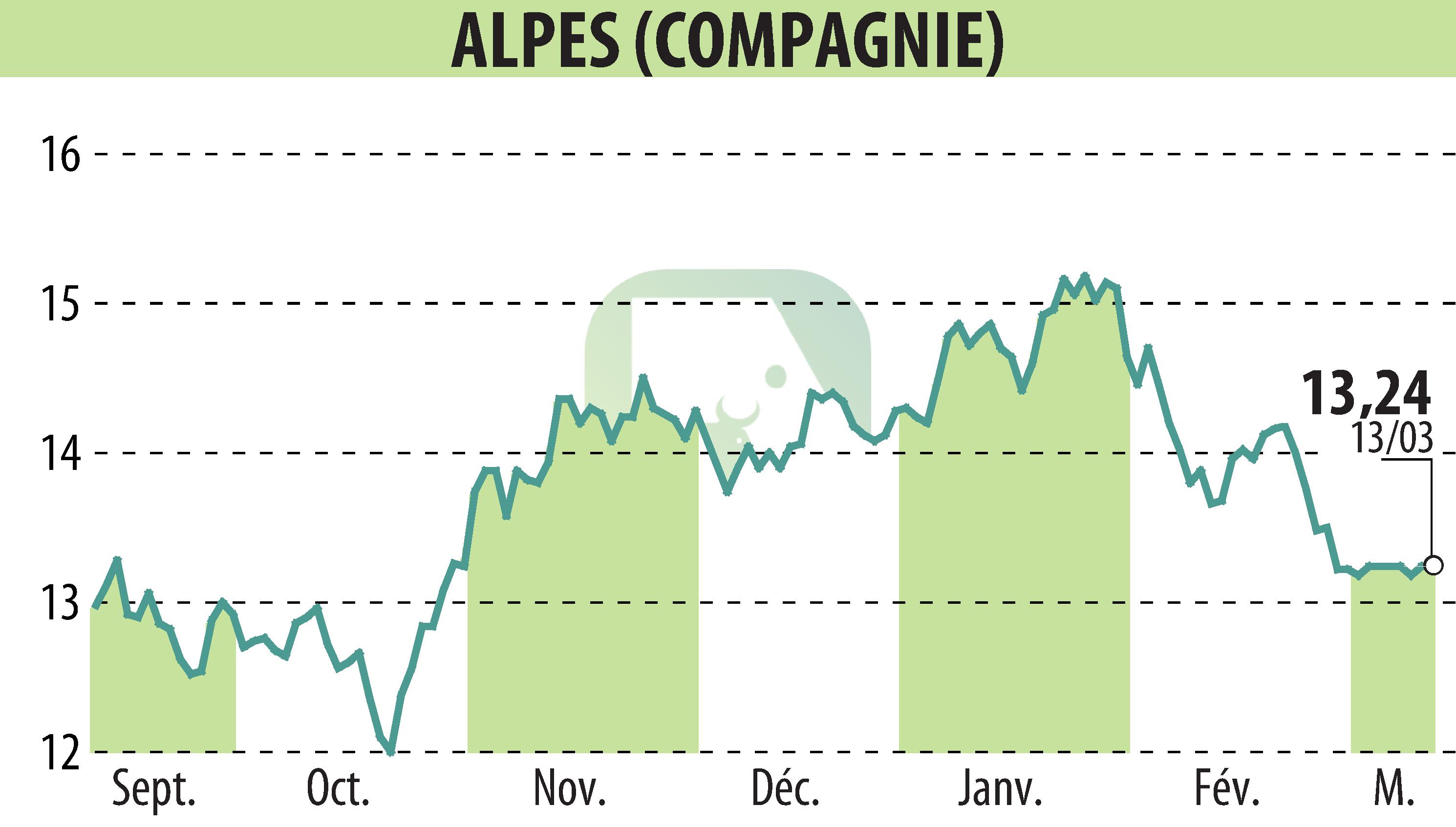 Stock price chart of COMPAGNIE DES ALPES (EPA:CDA) showing fluctuations.