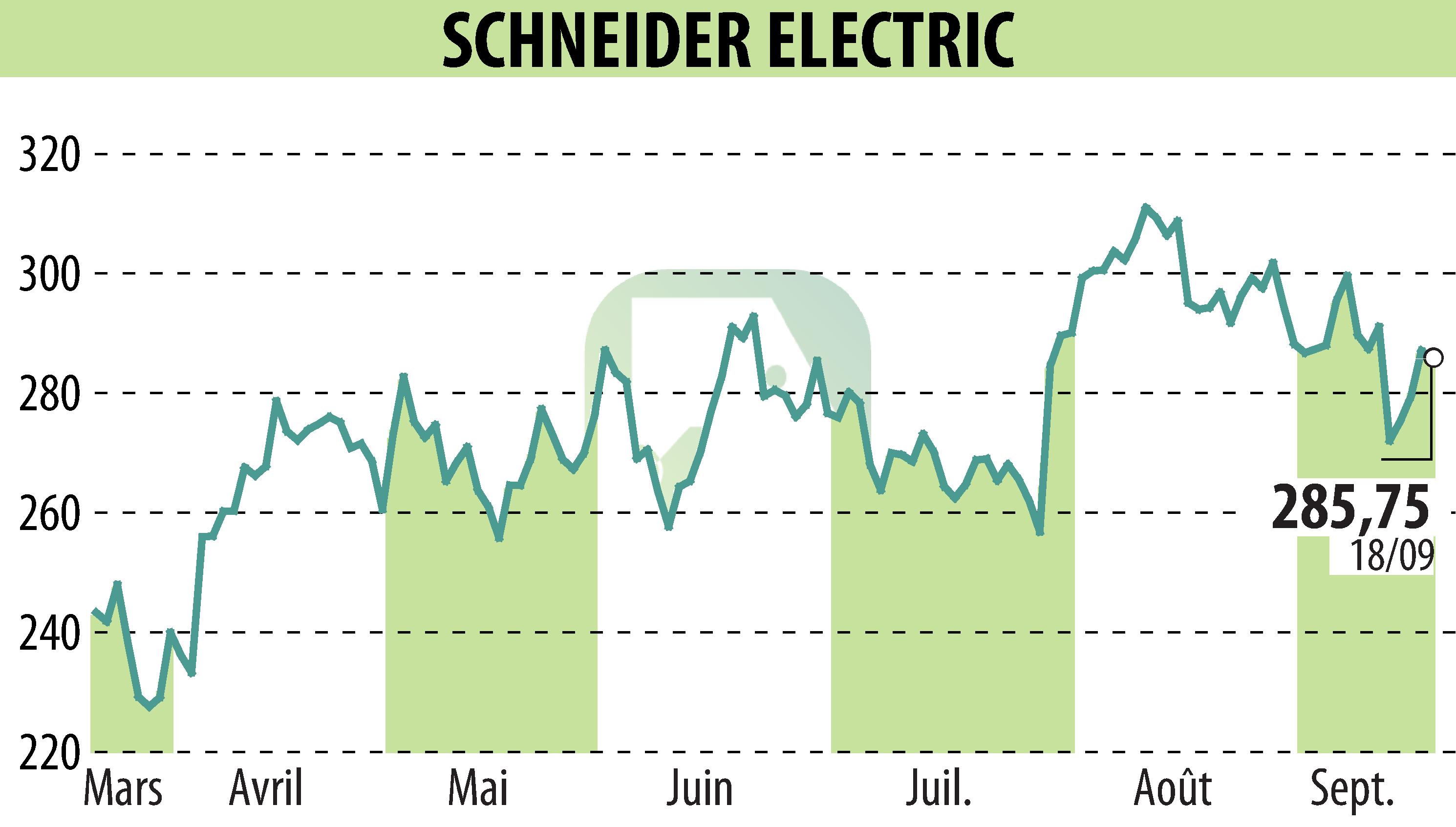 Stock price chart of SCHNEIDER ELECTRIC (EPA:SU) showing fluctuations.