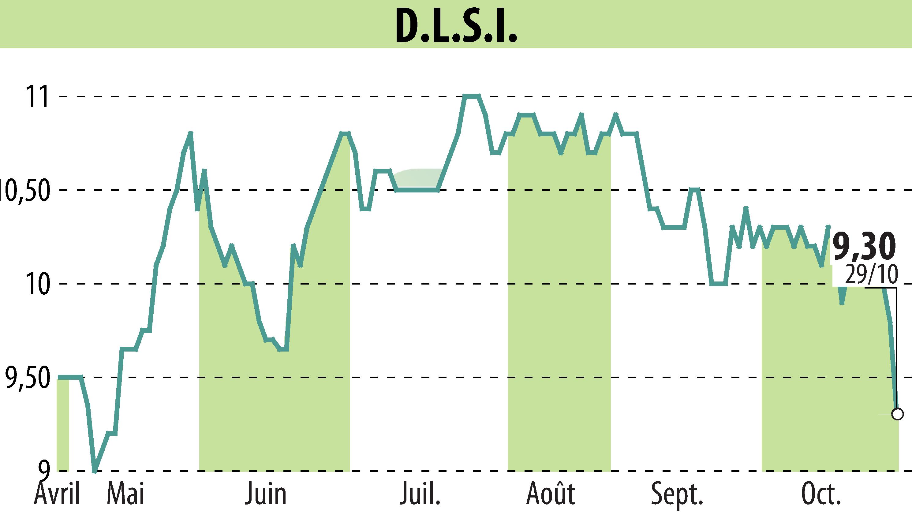 Stock price chart of DLSI (EPA:ALDLS) showing fluctuations.