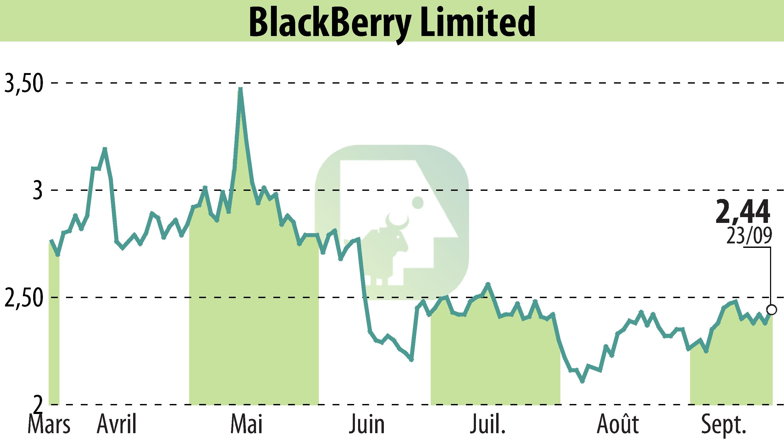 Stock price chart of BlackBerry QNX (EBR:BB) showing fluctuations.