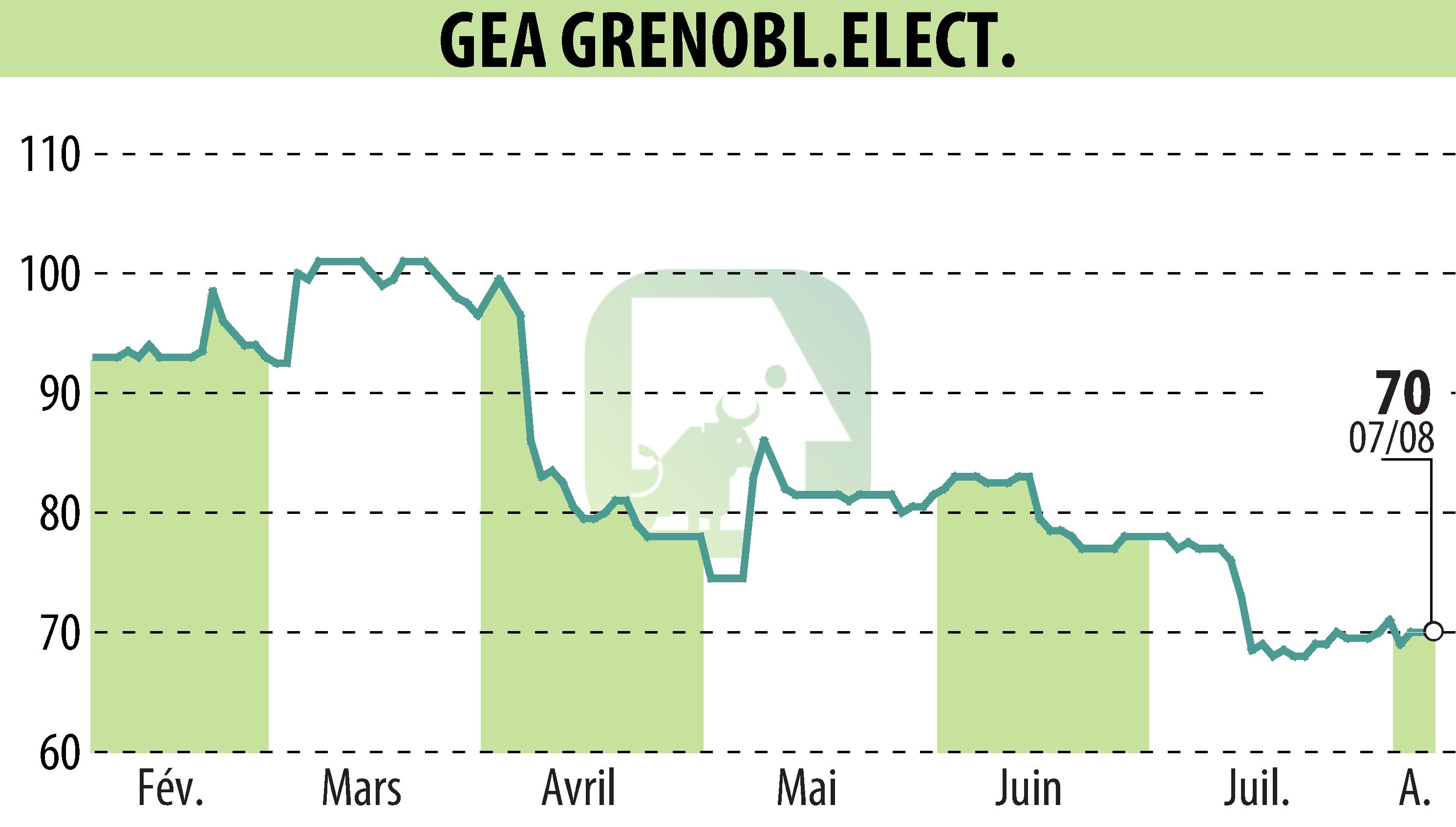 Graphique de l'évolution du cours de l'action GEA (EPA:GEA).