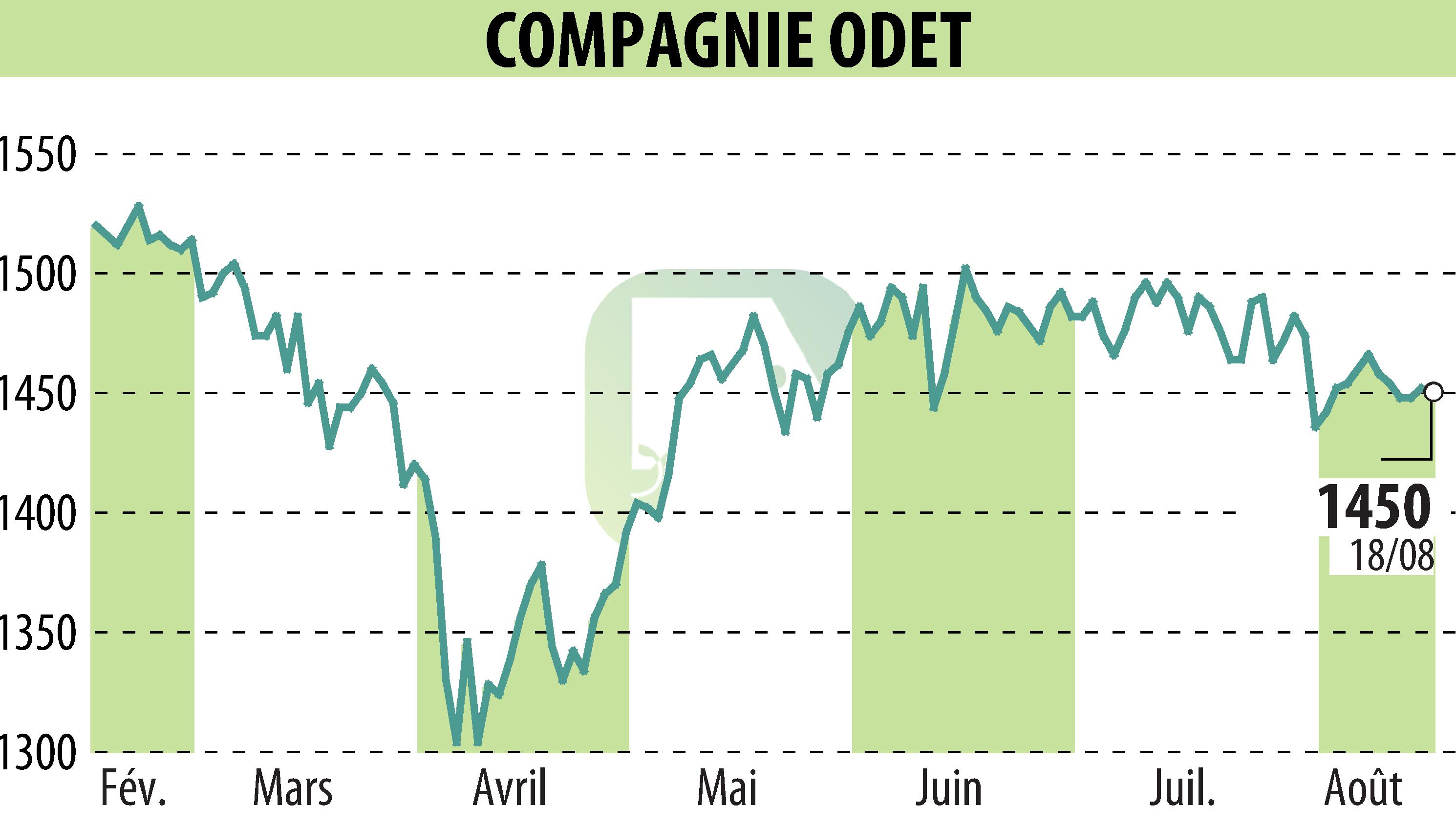 Stock price chart of FINANCIERE DE L ODET (EPA:ODET) showing fluctuations.