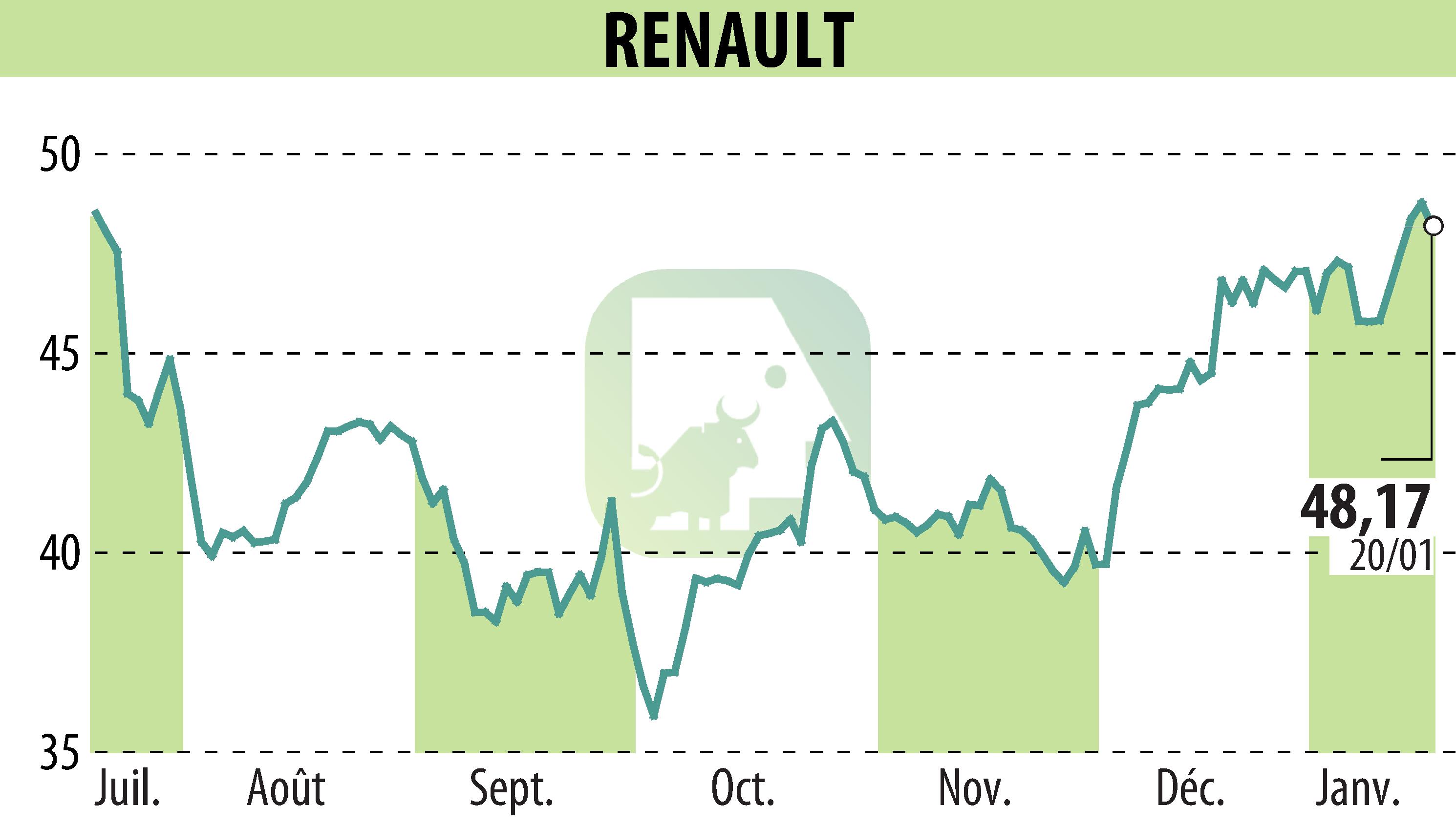 Graphique de l'évolution du cours de l'action RENAULT (EPA:RNO).