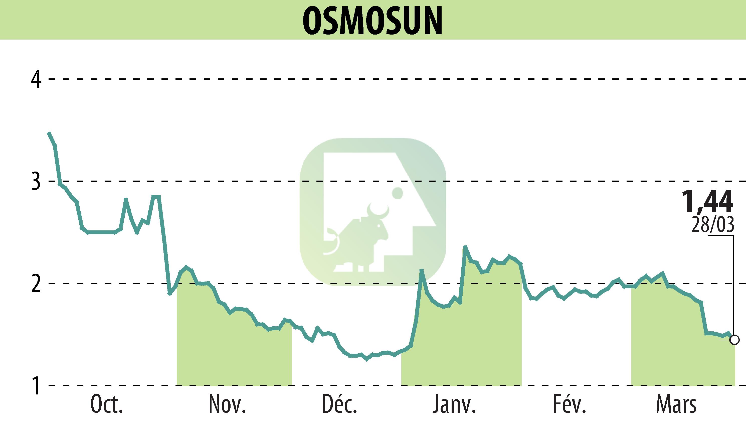 Stock price chart of OSMOSUN (EPA:ALWTR) showing fluctuations.