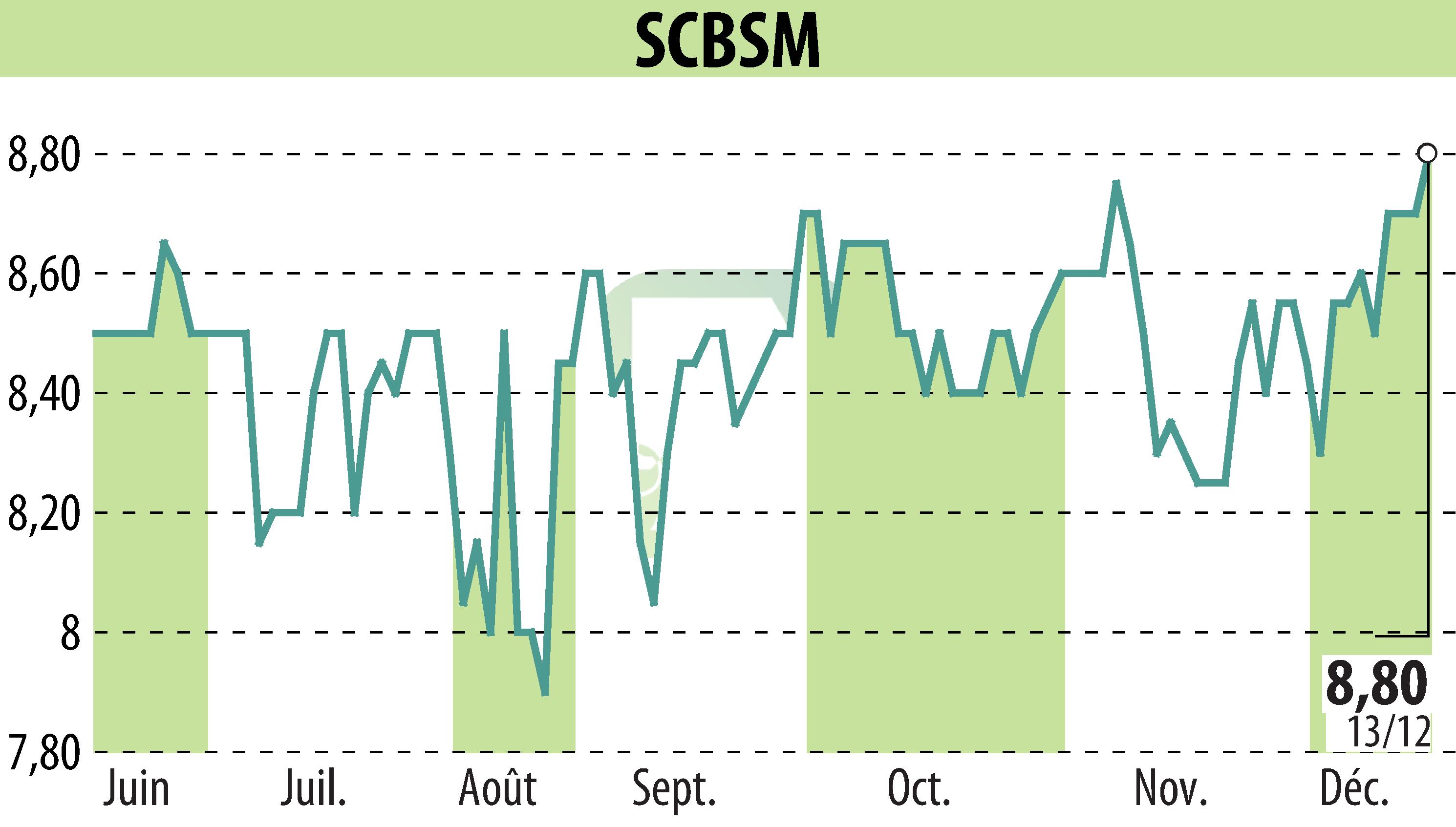 Graphique de l'évolution du cours de l'action SCBSM (EPA:CBSM).