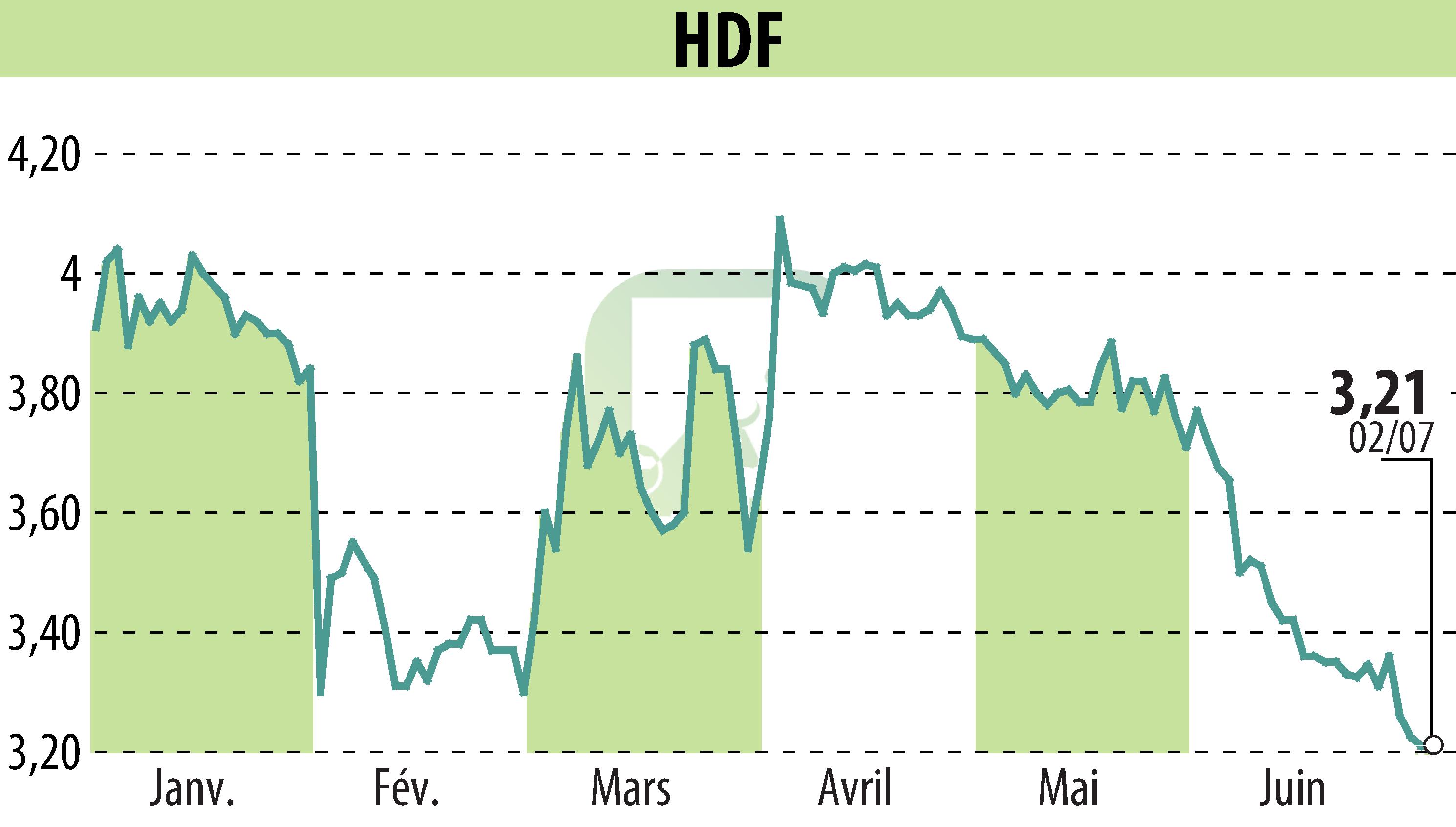 Stock price chart of HDF (EPA:HDF) showing fluctuations.