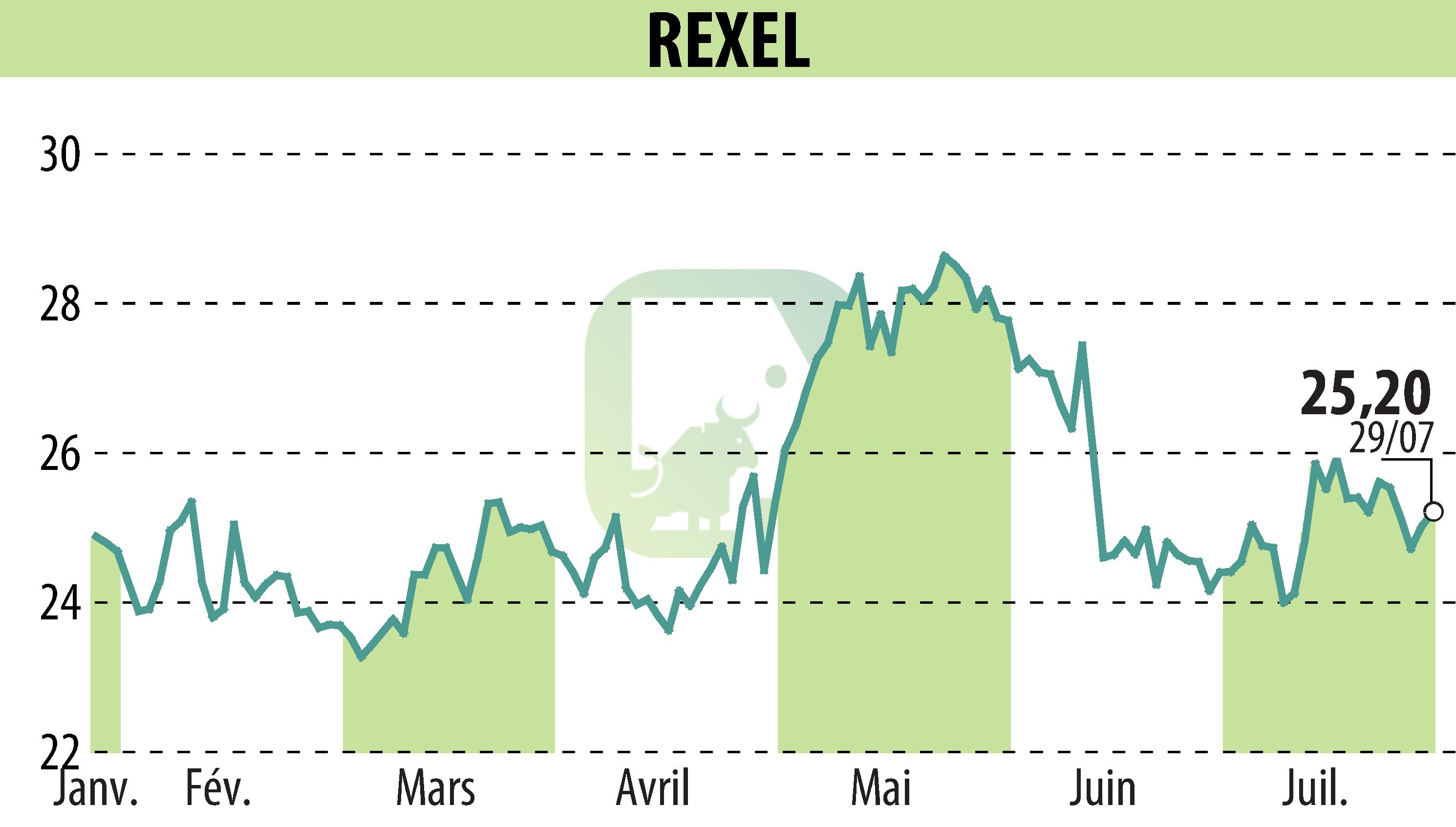 Stock price chart of REXEL (EPA:RXL) showing fluctuations.