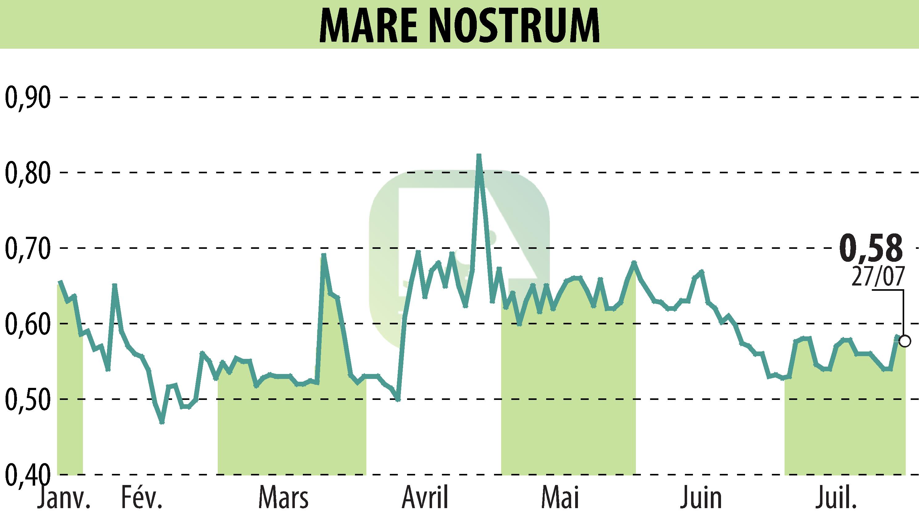 Graphique de l'évolution du cours de l'action MARE NOSTRUM (EPA:ALMAR).
