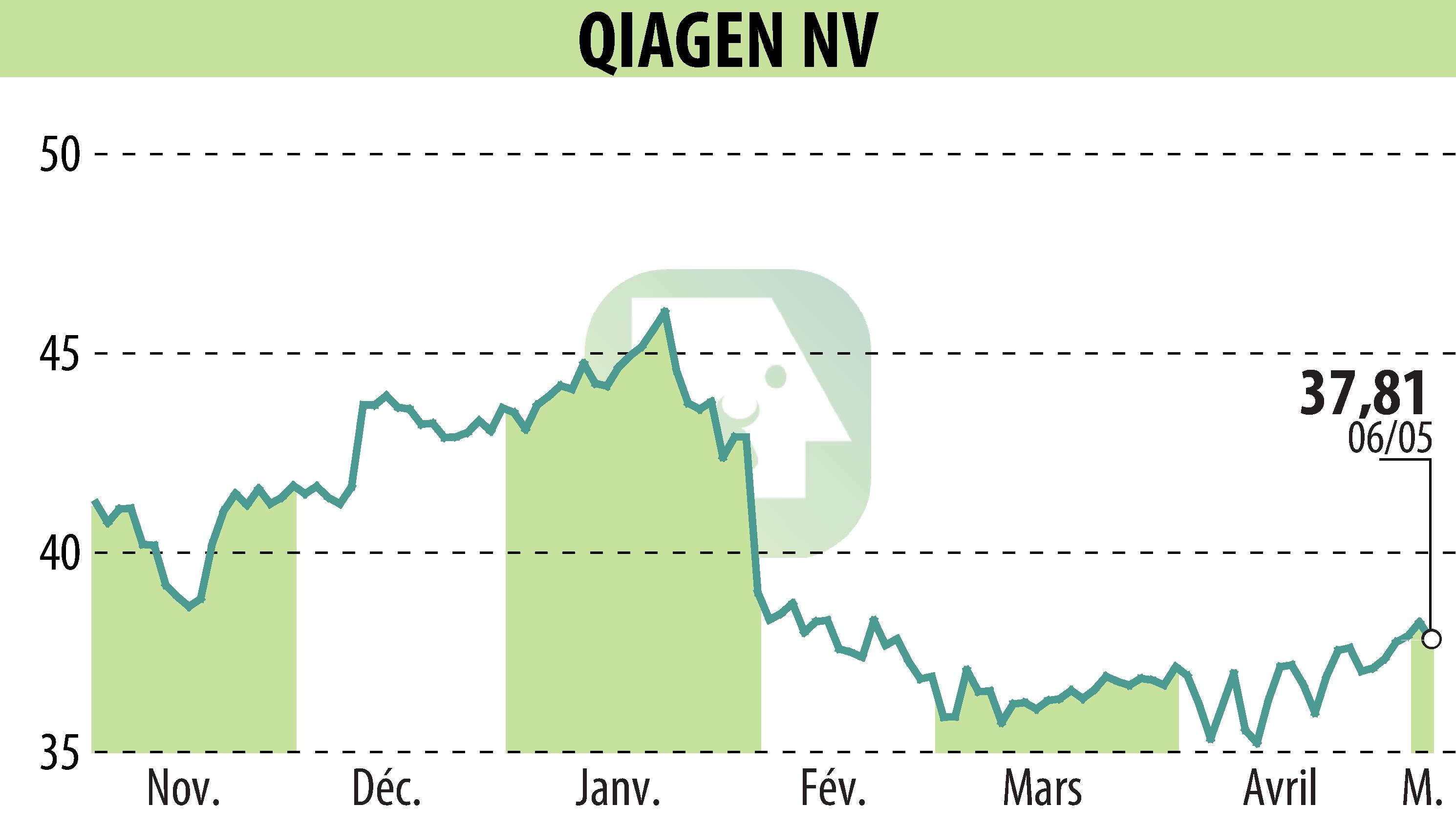 Stock price chart of QIAGEN N.V. (EBR:QIA) showing fluctuations.