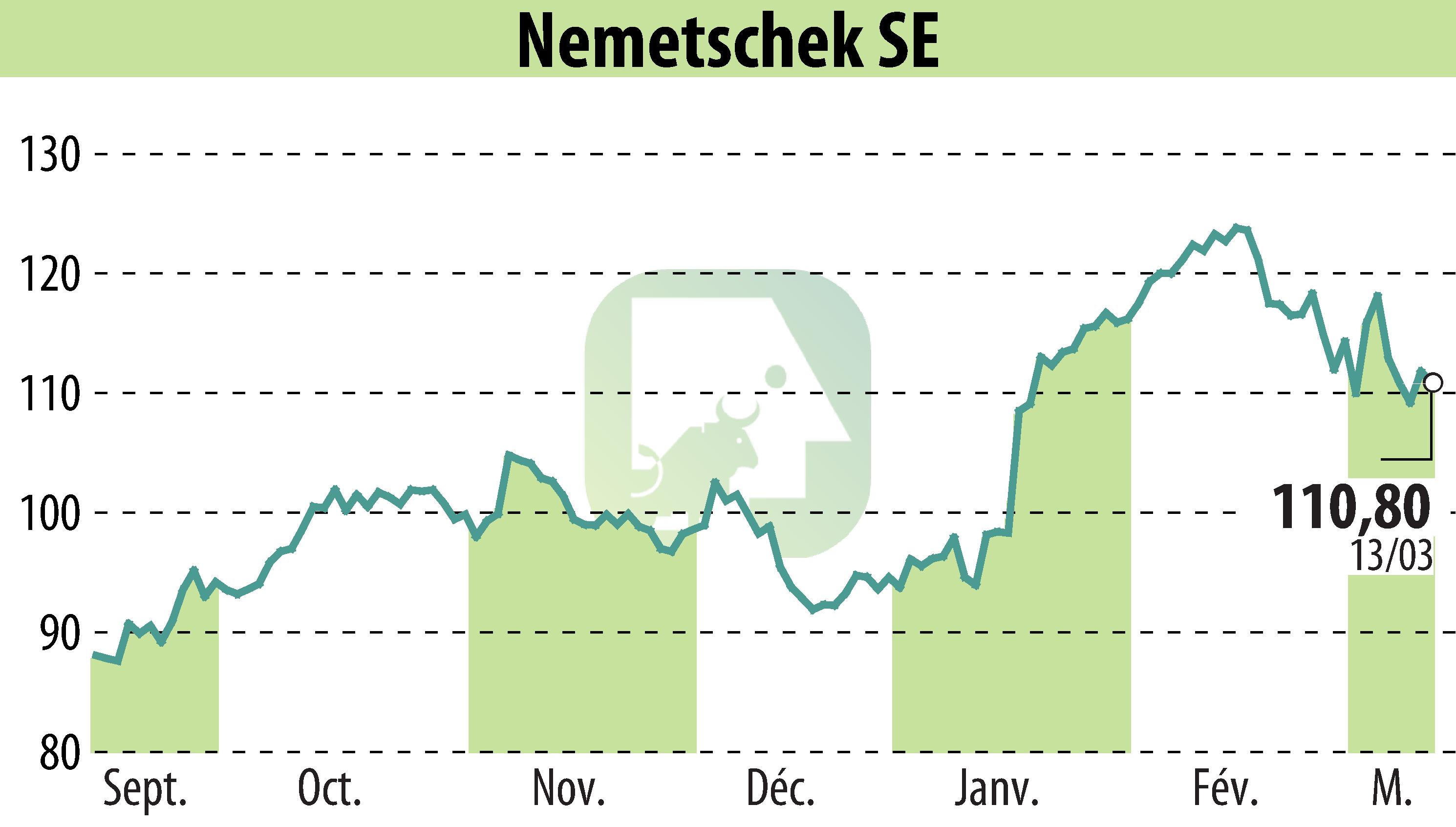 Graphique de l'évolution du cours de l'action Nemetschek AG (EBR:NEM).