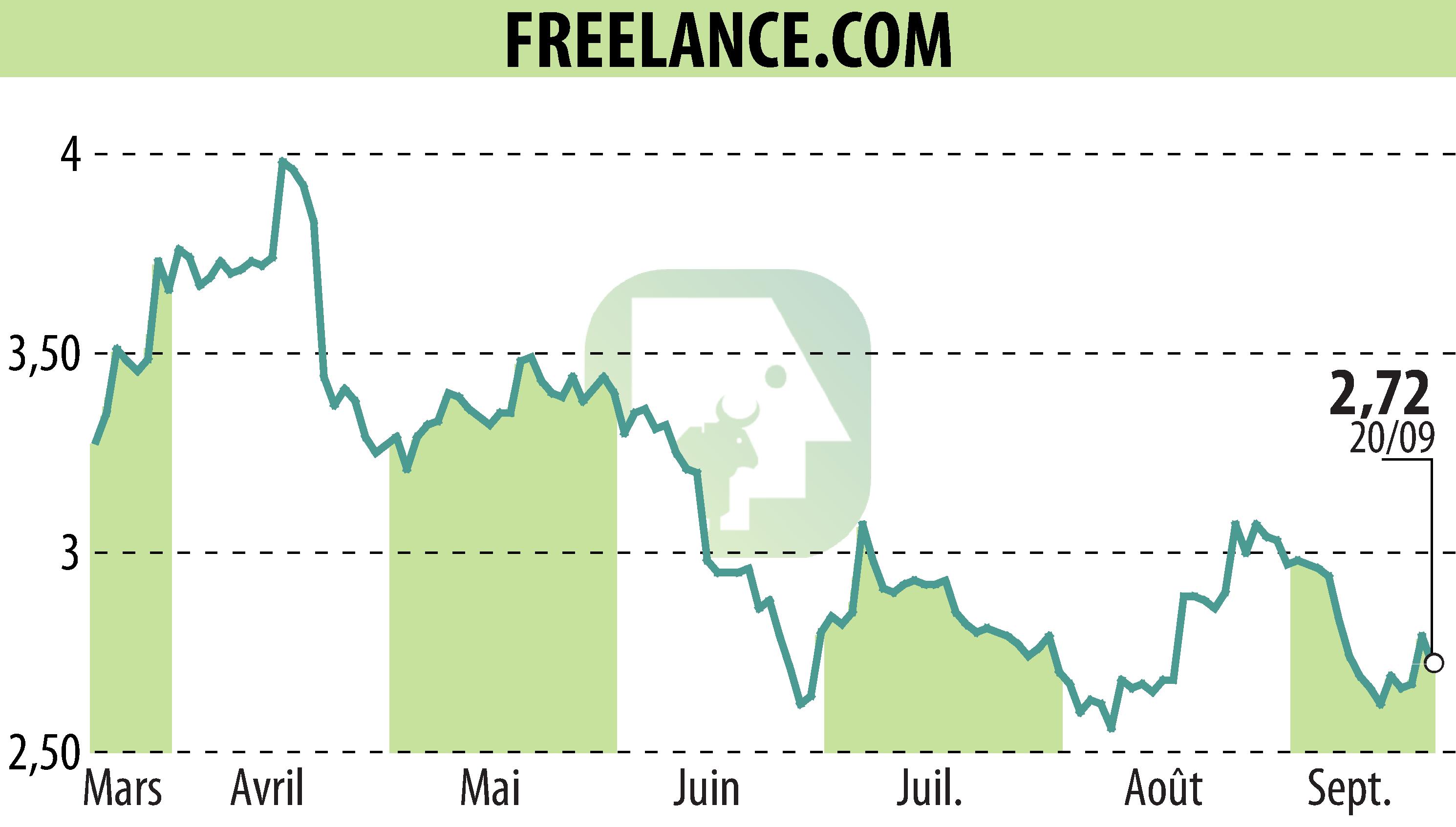 Graphique de l'évolution du cours de l'action FREELANCE.COM (EPA:ALFRE).