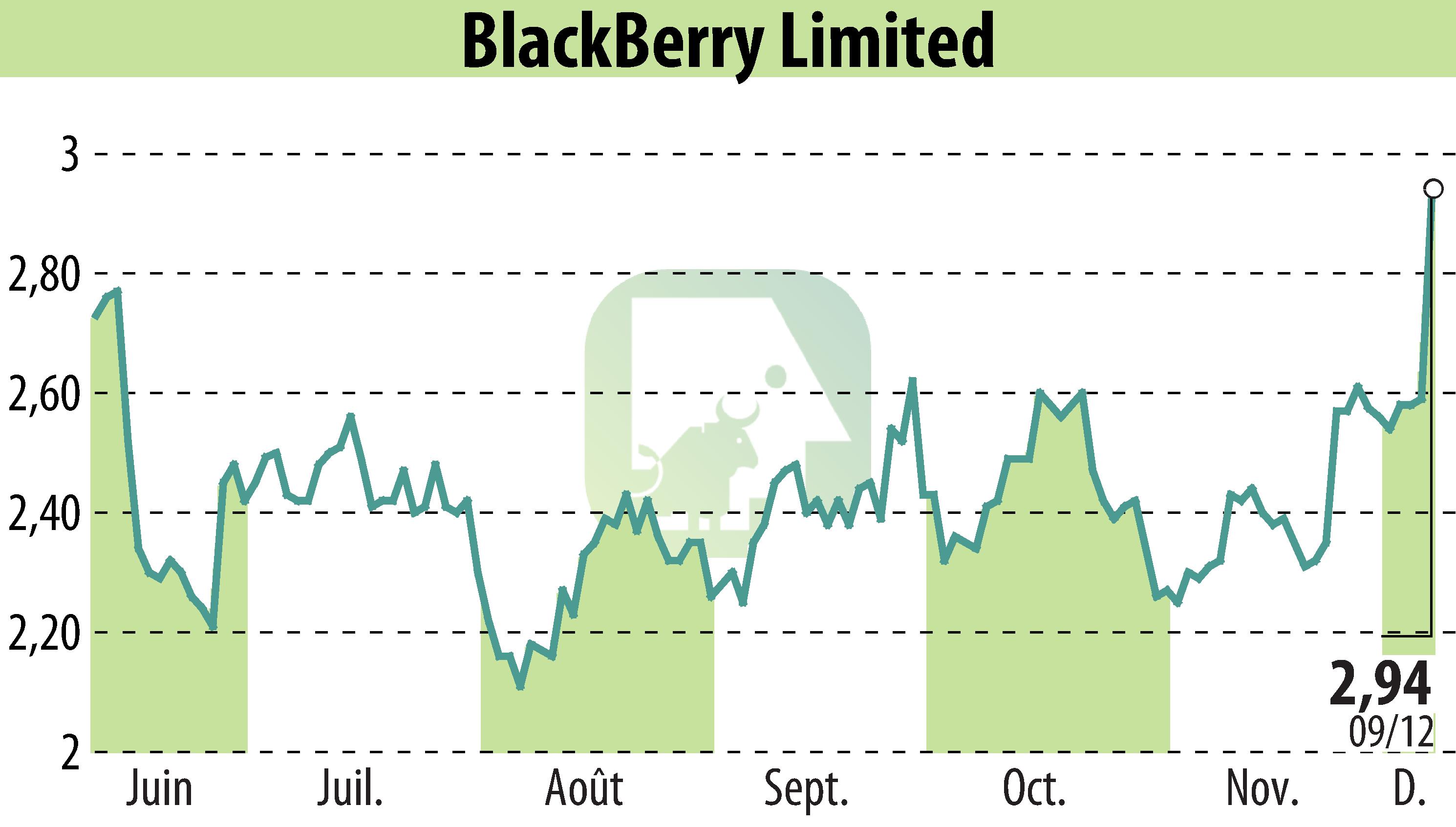 Stock price chart of BlackBerry QNX (EBR:BB) showing fluctuations.